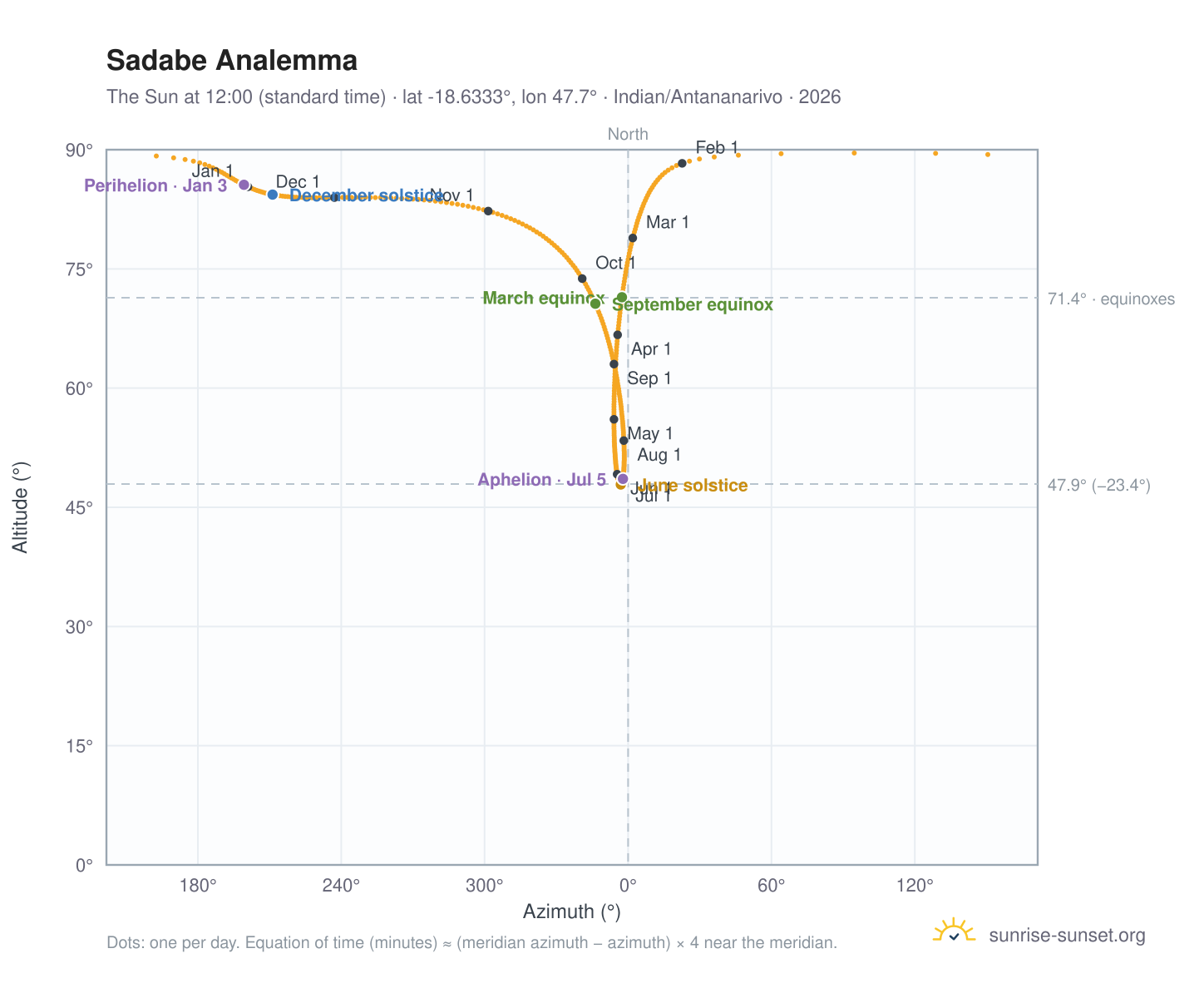 Sadabe analemma chart: the Sun at 12:00 (standard time) through the year