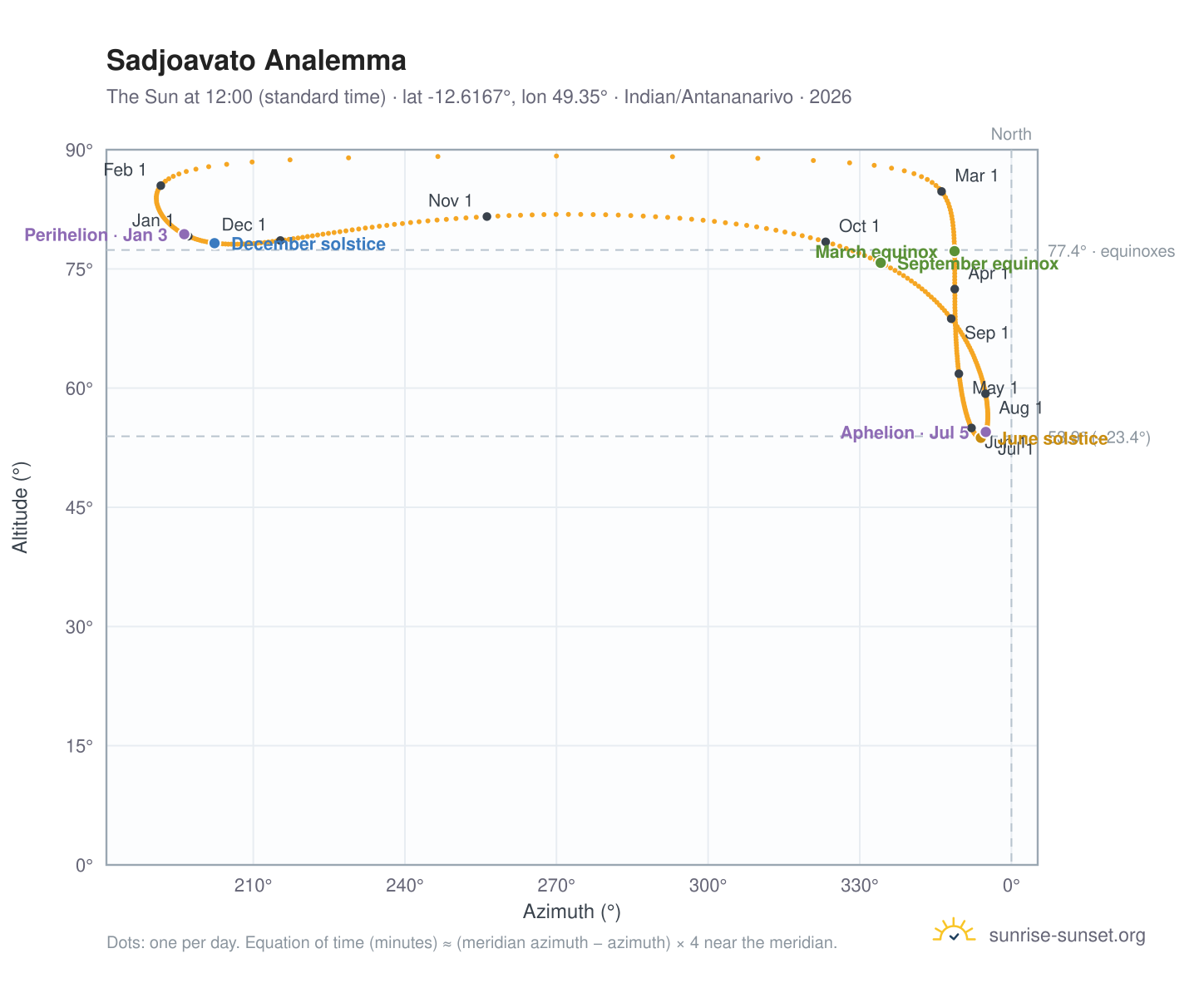 Sadjoavato analemma chart: the Sun at 12:00 (standard time) through the year
