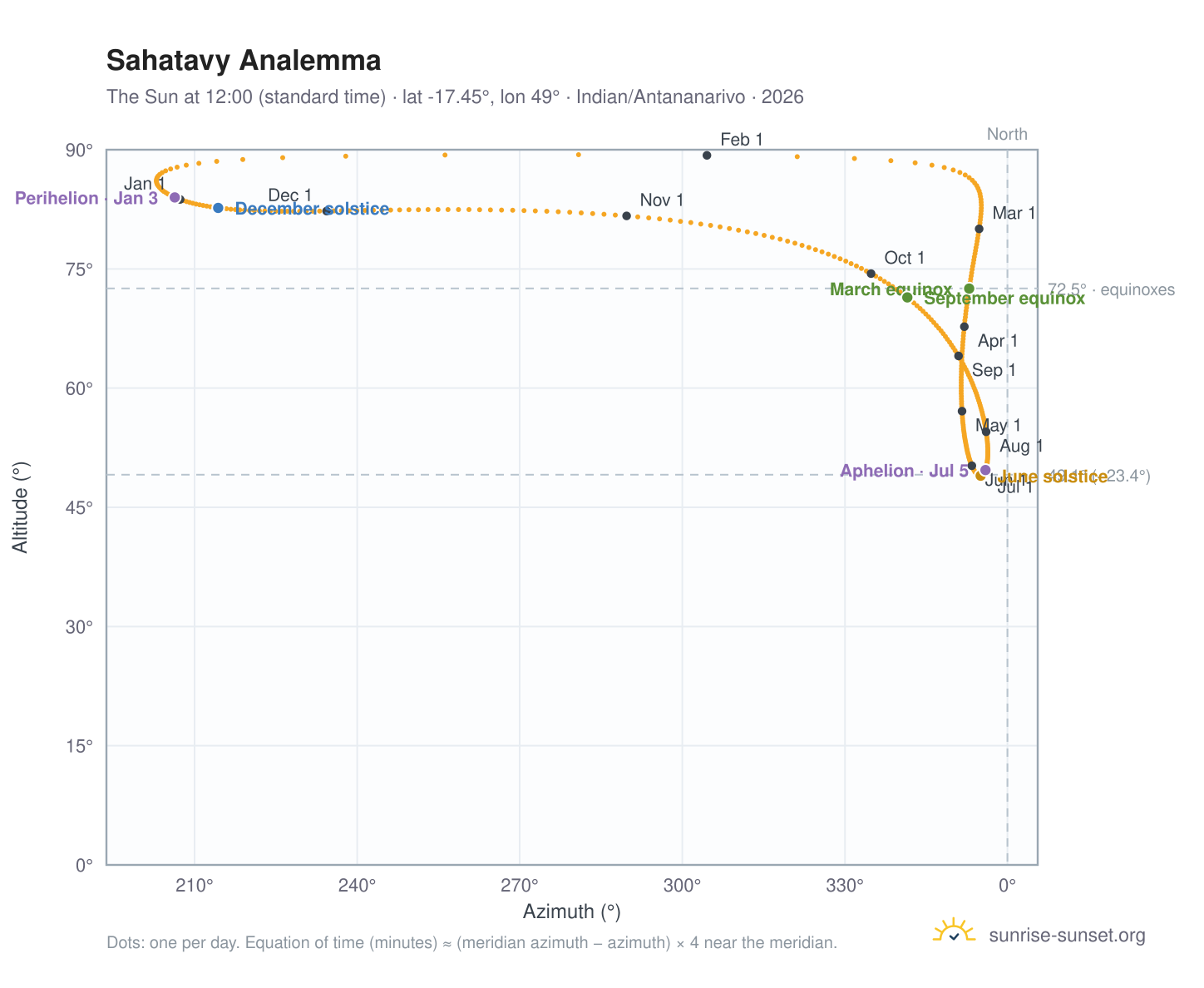 Sahatavy analemma chart: the Sun at 12:00 (standard time) through the year