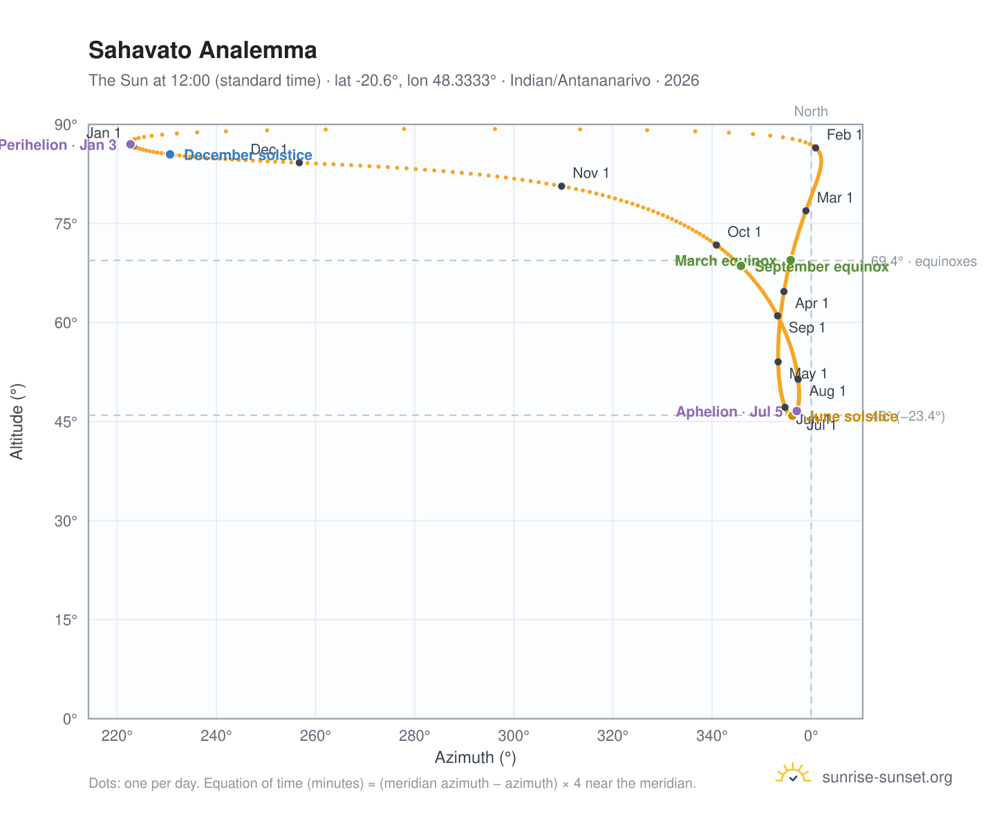 Sahavato analemma chart: the Sun at 12:00 (standard time) through the year