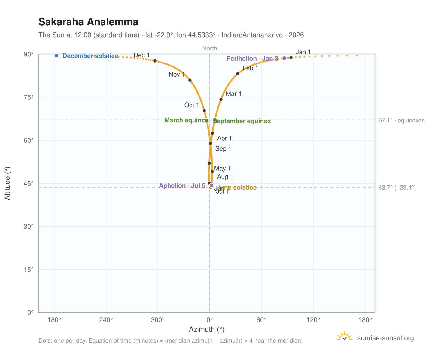 Sakaraha analemma chart: the Sun at 12:00 (standard time) through the year