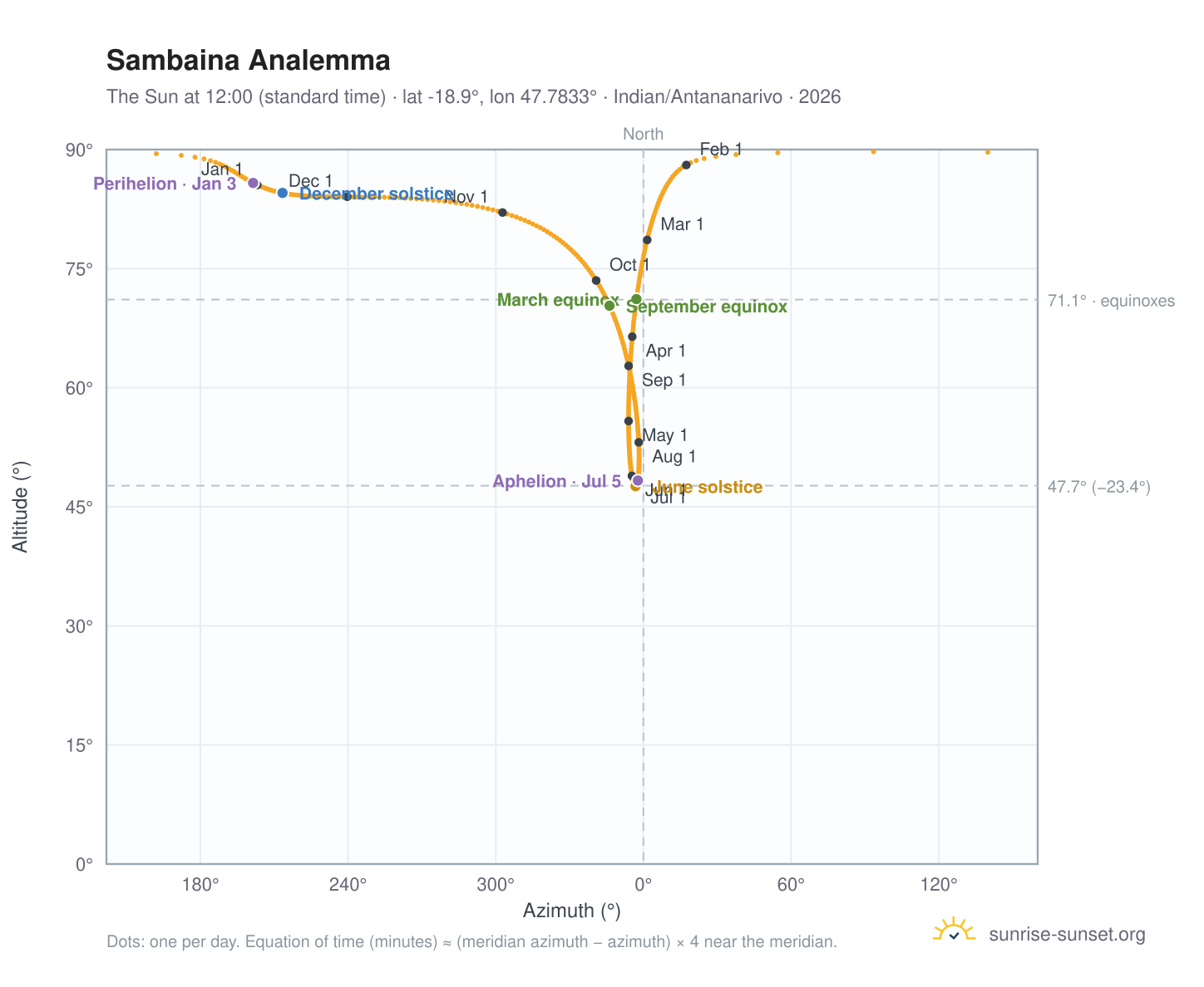 Sambaina analemma chart: the Sun at 12:00 (standard time) through the year