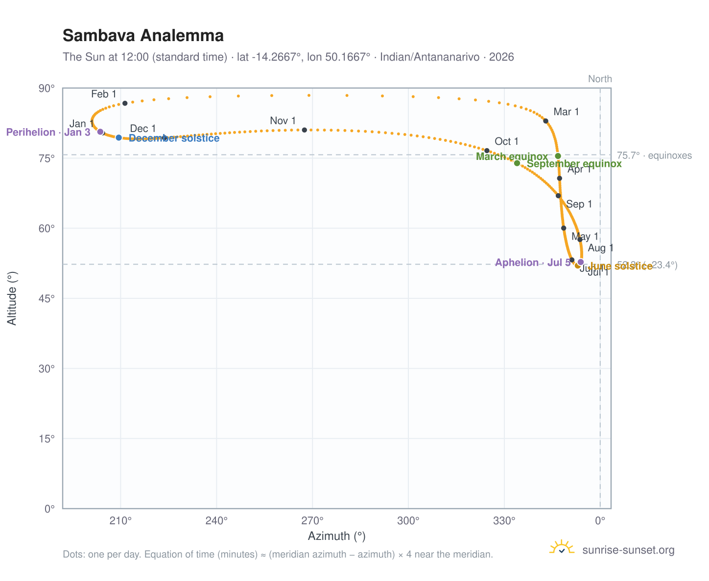 Sambava analemma chart: the Sun at 12:00 (standard time) through the year