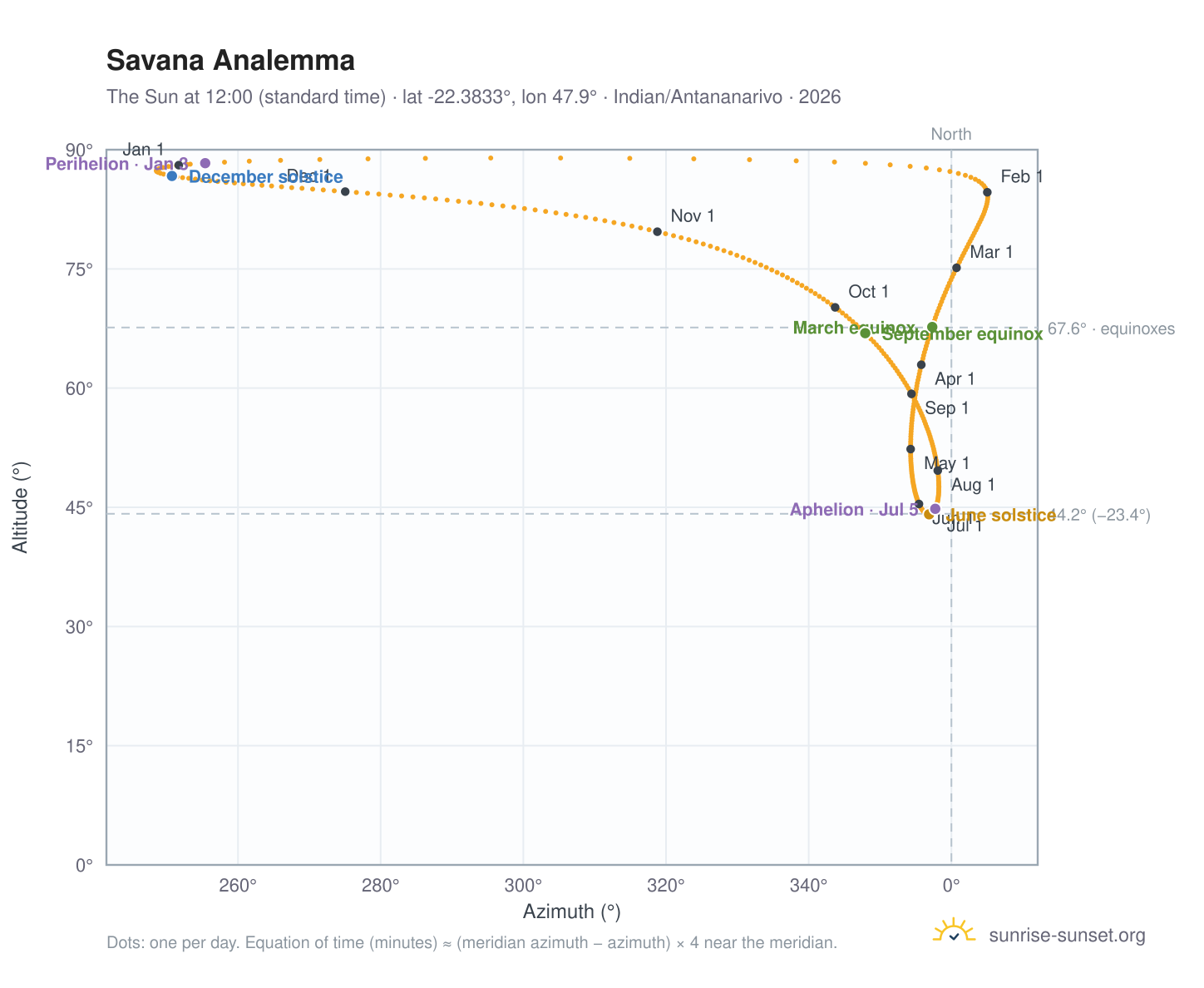 Savana analemma chart: the Sun at 12:00 (standard time) through the year
