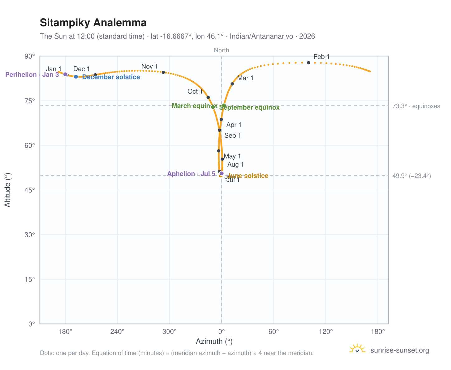 Sitampiky analemma chart: the Sun at 12:00 (standard time) through the year