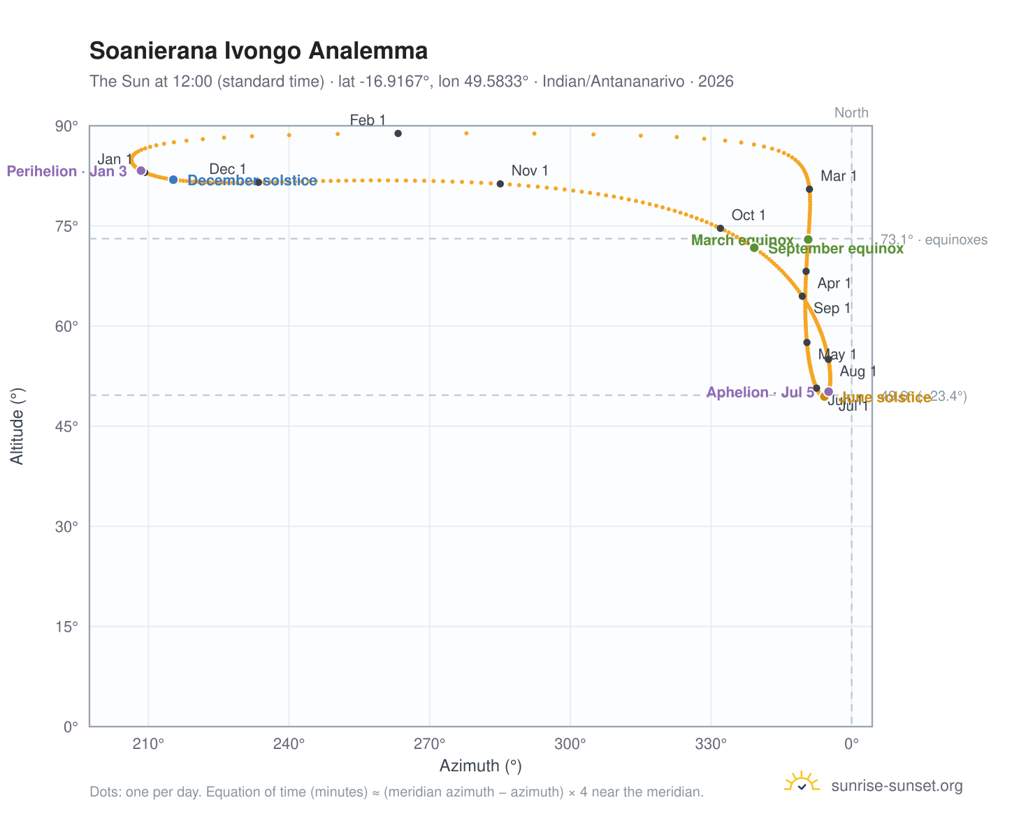Soanierana Ivongo analemma chart: the Sun at 12:00 (standard time) through the year