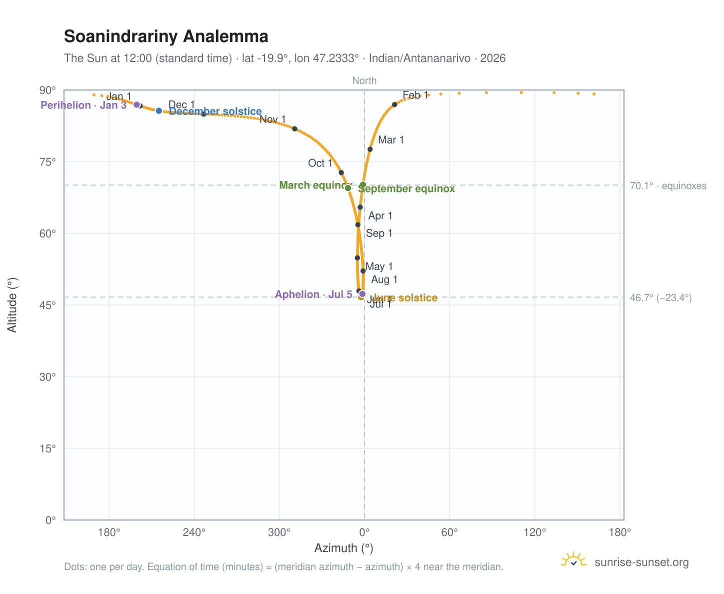 Soanindrariny analemma chart: the Sun at 12:00 (standard time) through the year
