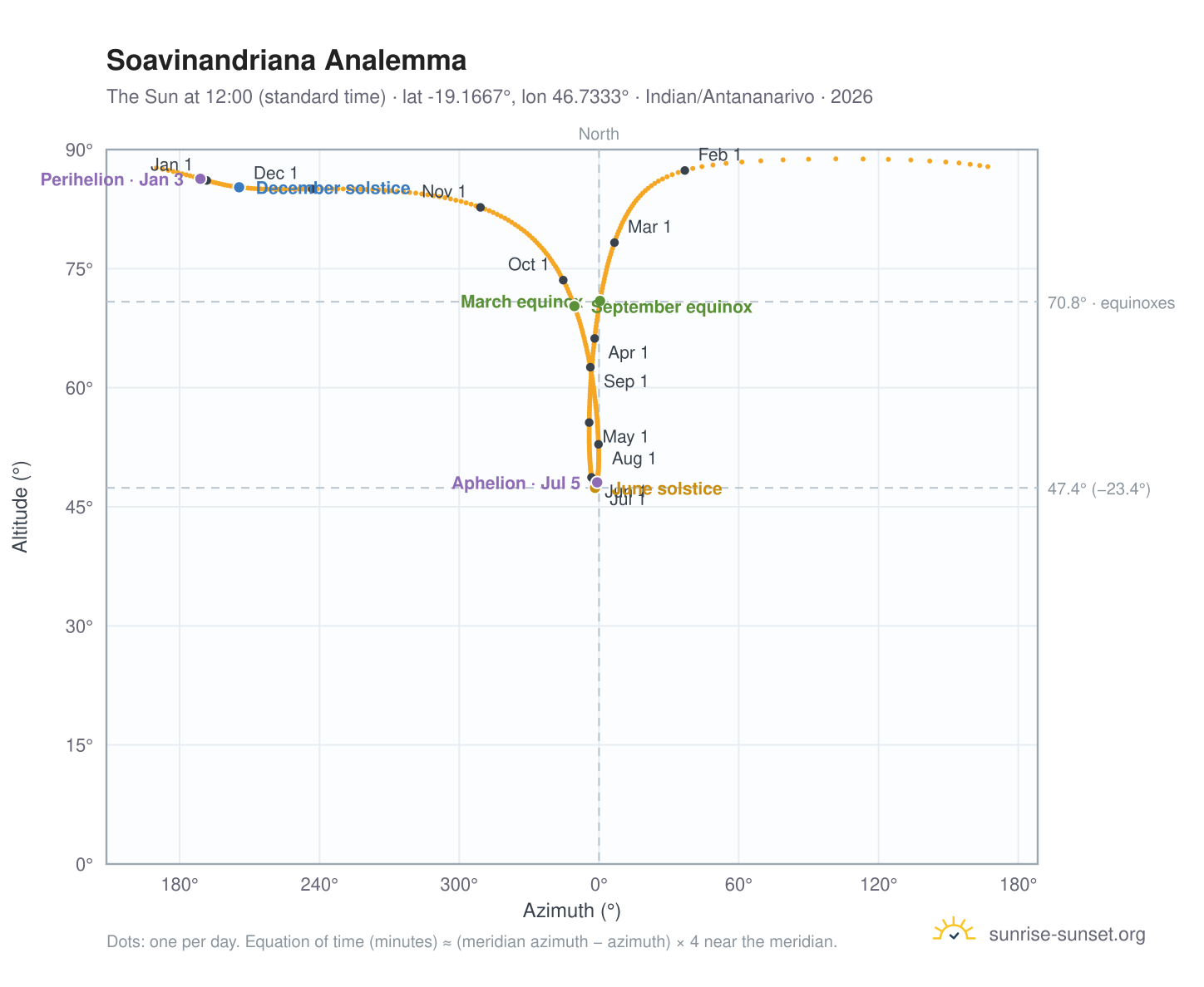 Soavinandriana analemma chart: the Sun at 12:00 (standard time) through the year