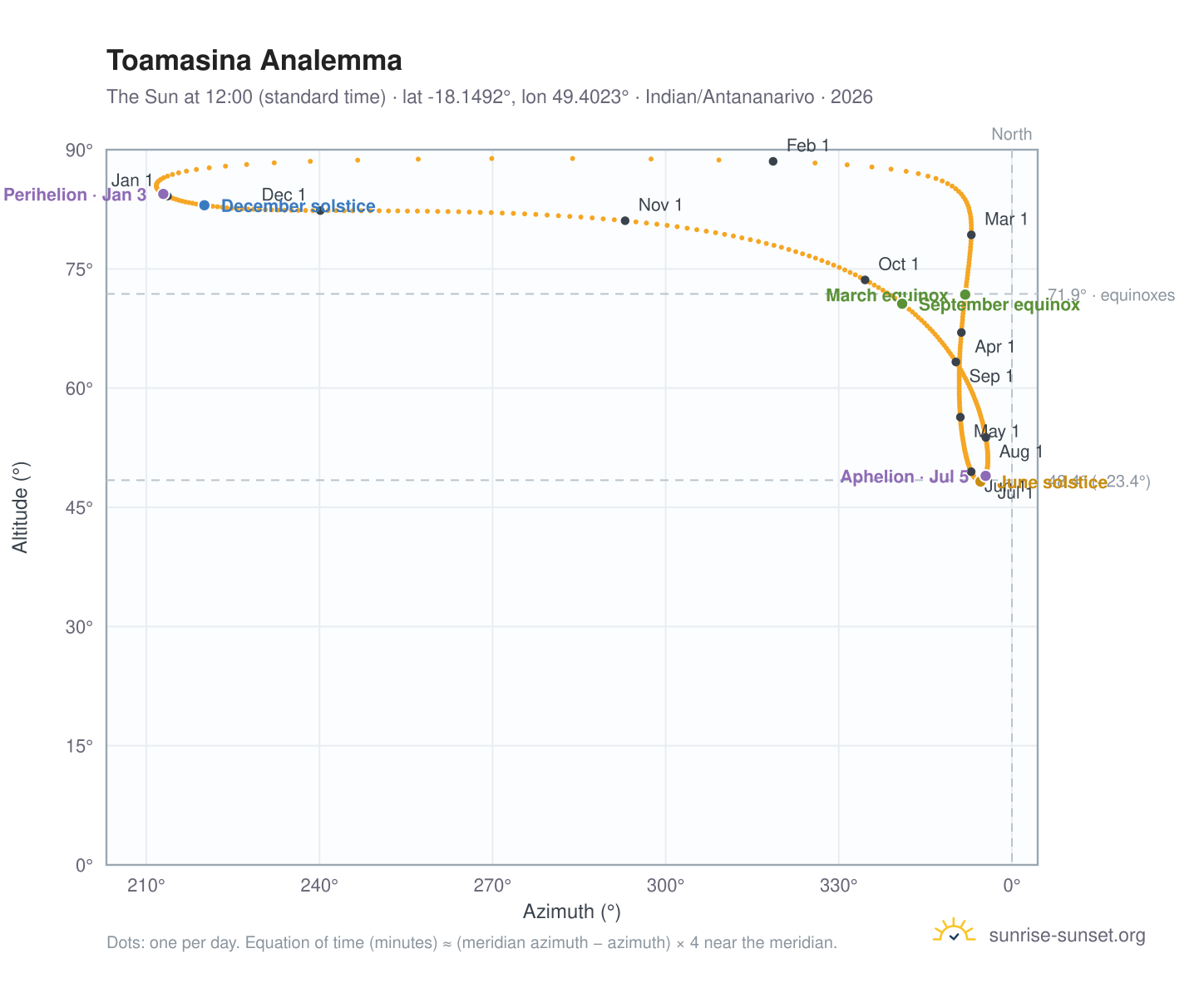 Toamasina analemma chart: the Sun at 12:00 (standard time) through the year