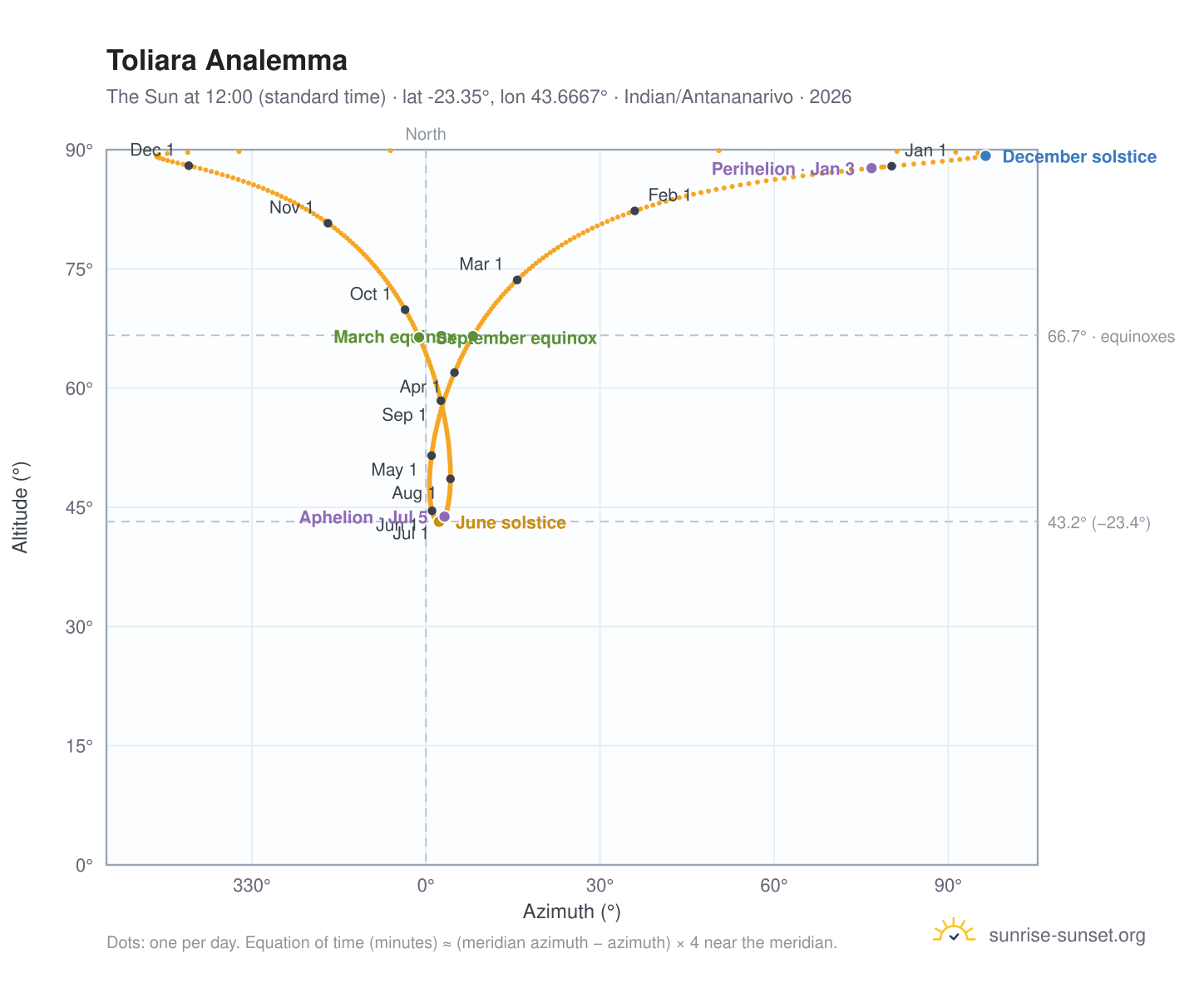 Toliara analemma chart: the Sun at 12:00 (standard time) through the year