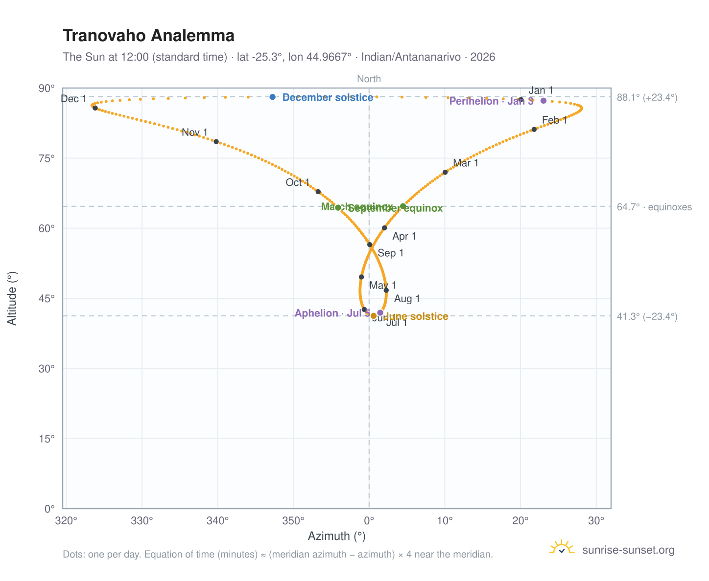 Tranovaho analemma chart: the Sun at 12:00 (standard time) through the year