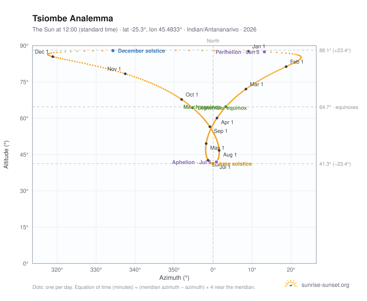 Tsiombe analemma chart: the Sun at 12:00 (standard time) through the year