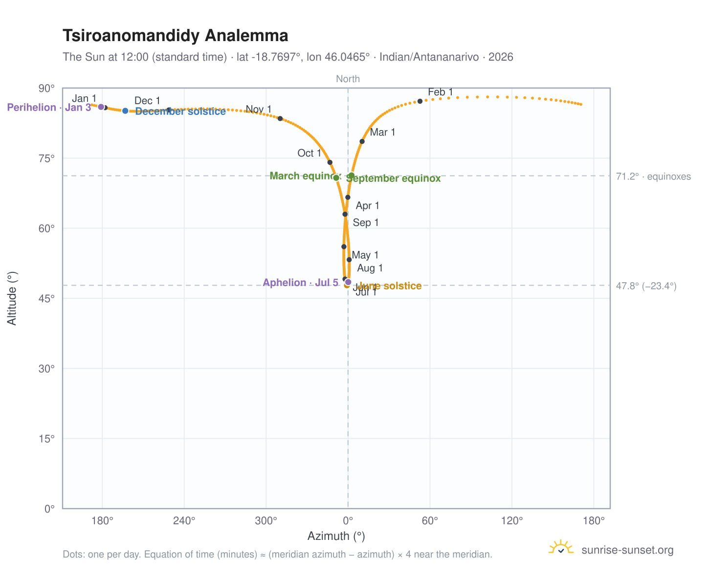 Tsiroanomandidy analemma chart: the Sun at 12:00 (standard time) through the year
