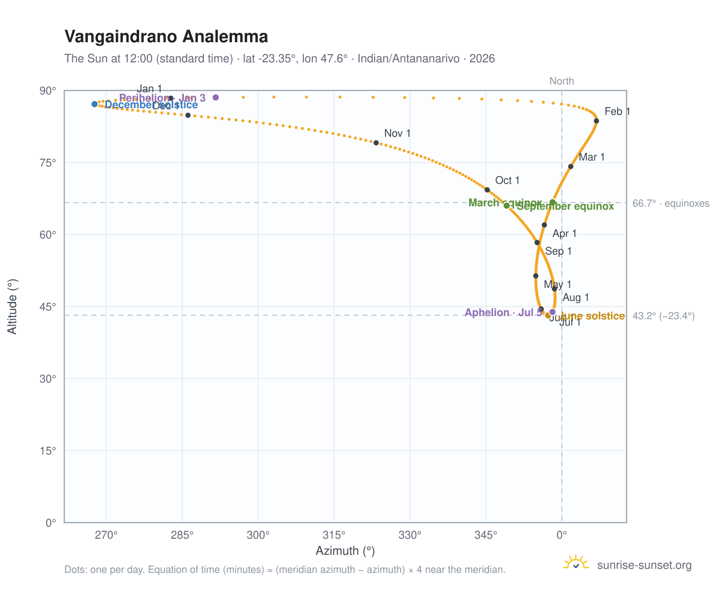 Vangaindrano analemma chart: the Sun at 12:00 (standard time) through the year