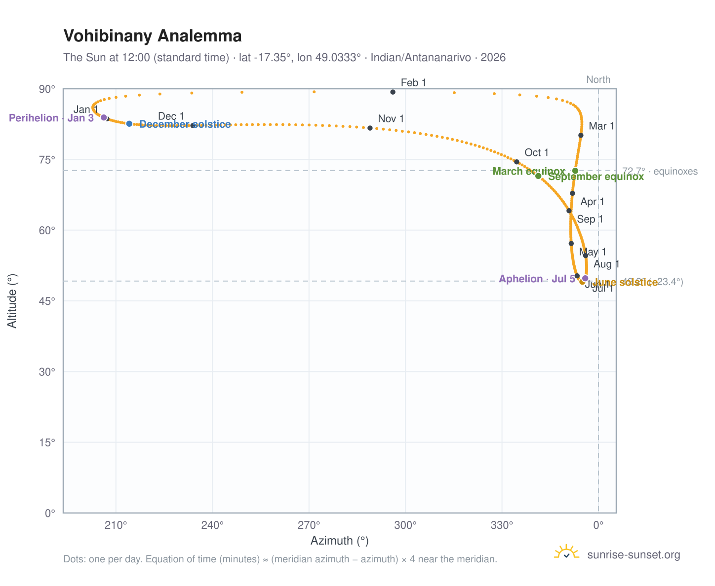 Vohibinany analemma chart: the Sun at 12:00 (standard time) through the year