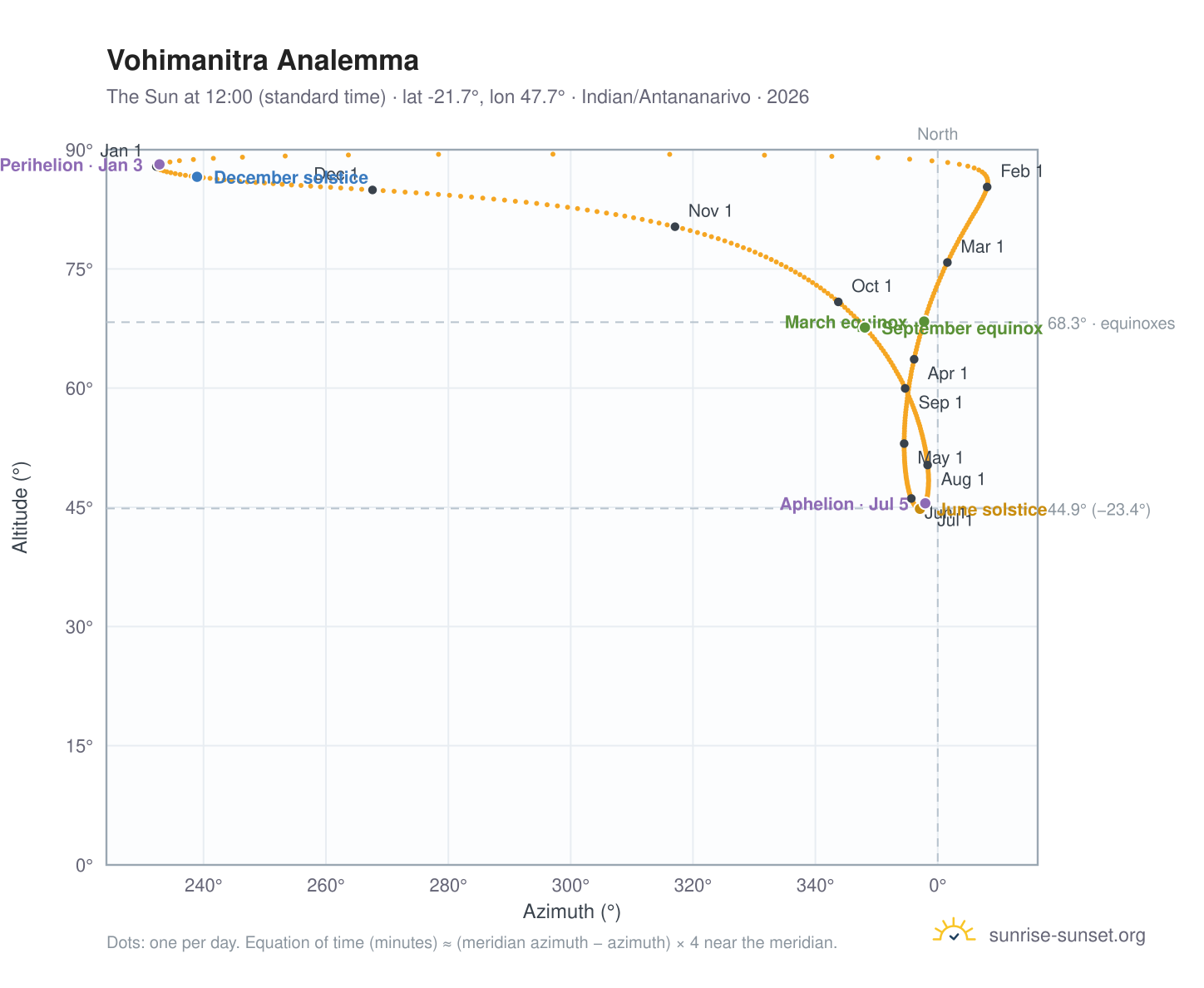 Vohimanitra analemma chart: the Sun at 12:00 (standard time) through the year