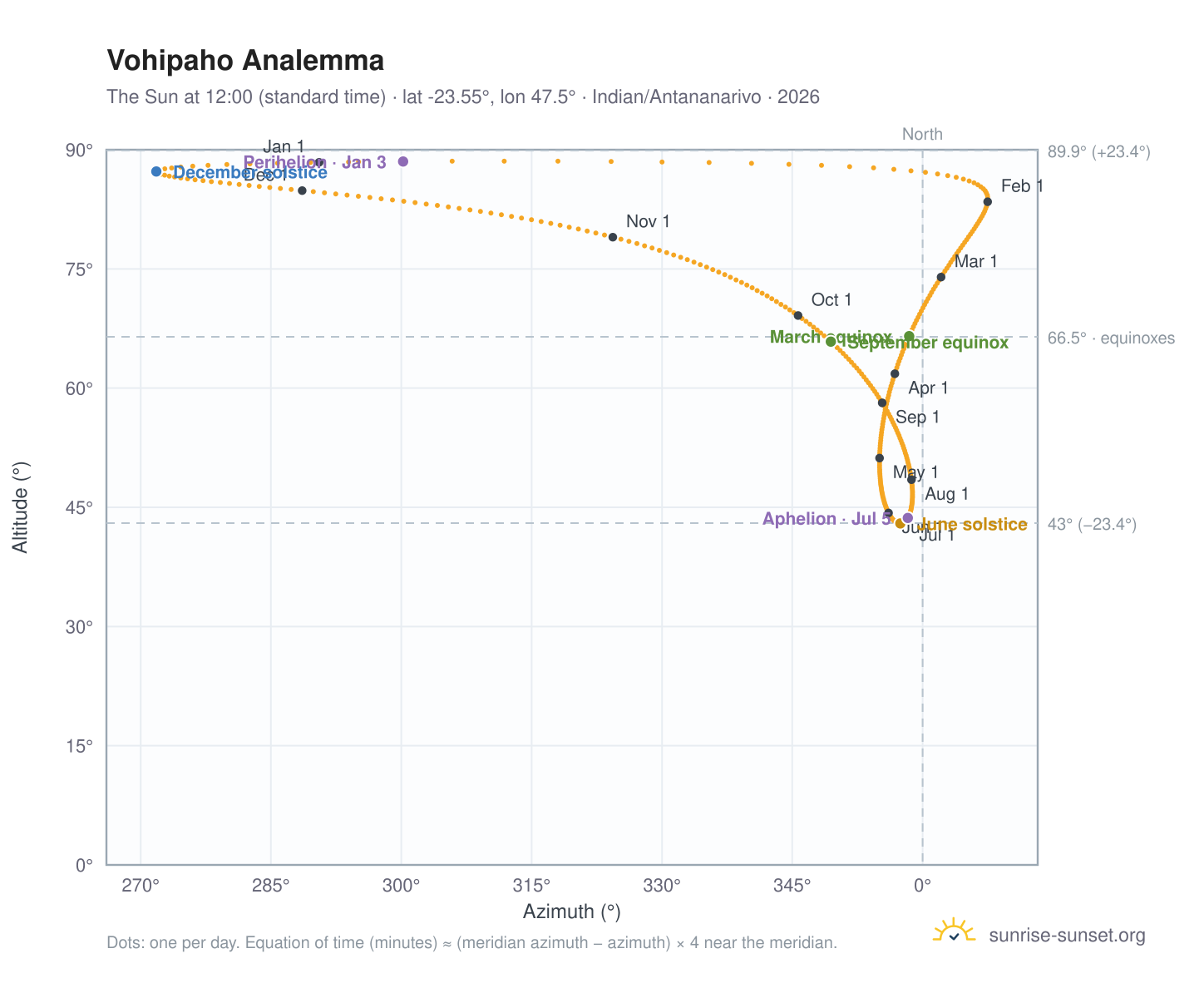 Vohipaho analemma chart: the Sun at 12:00 (standard time) through the year
