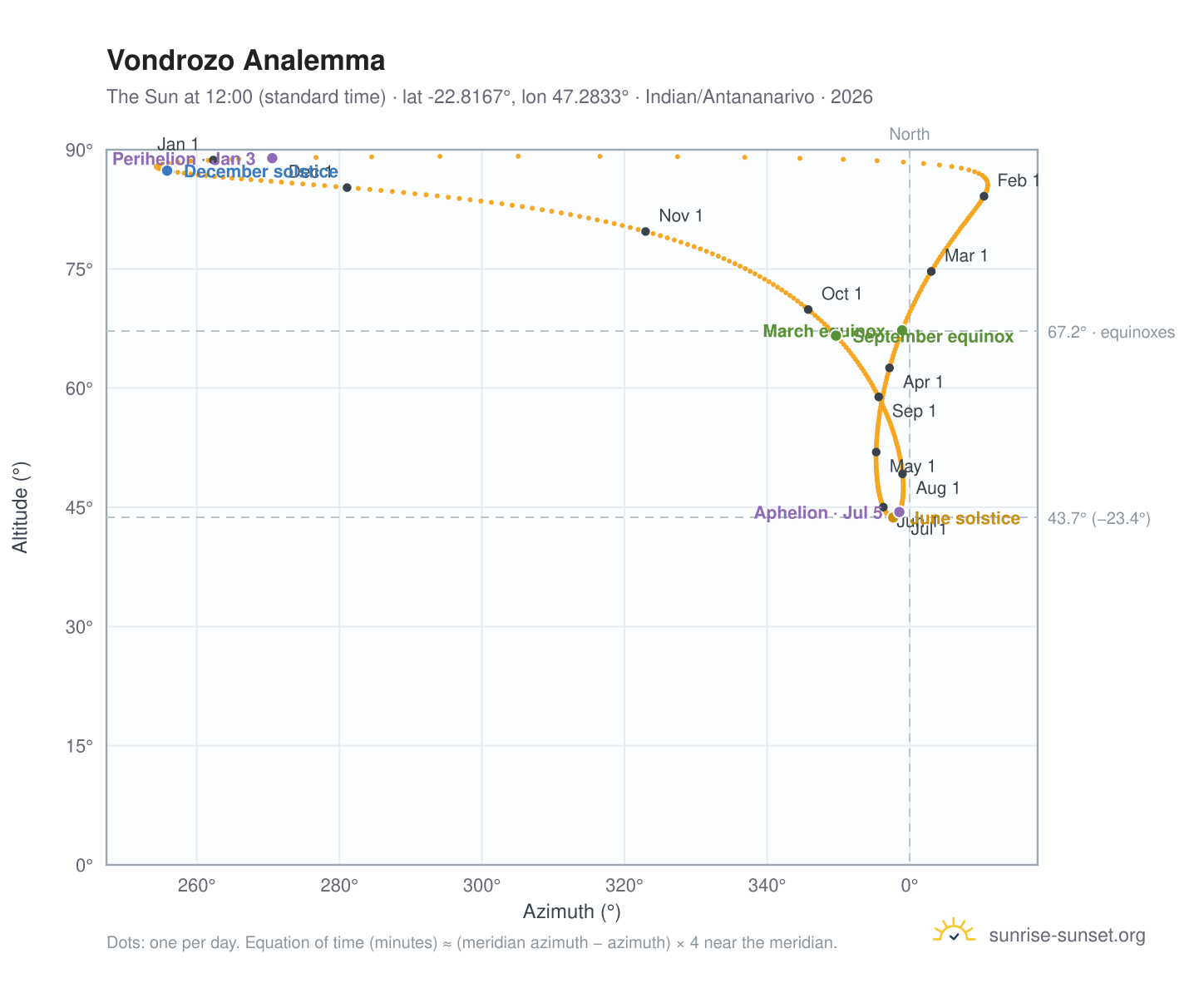 Vondrozo analemma chart: the Sun at 12:00 (standard time) through the year