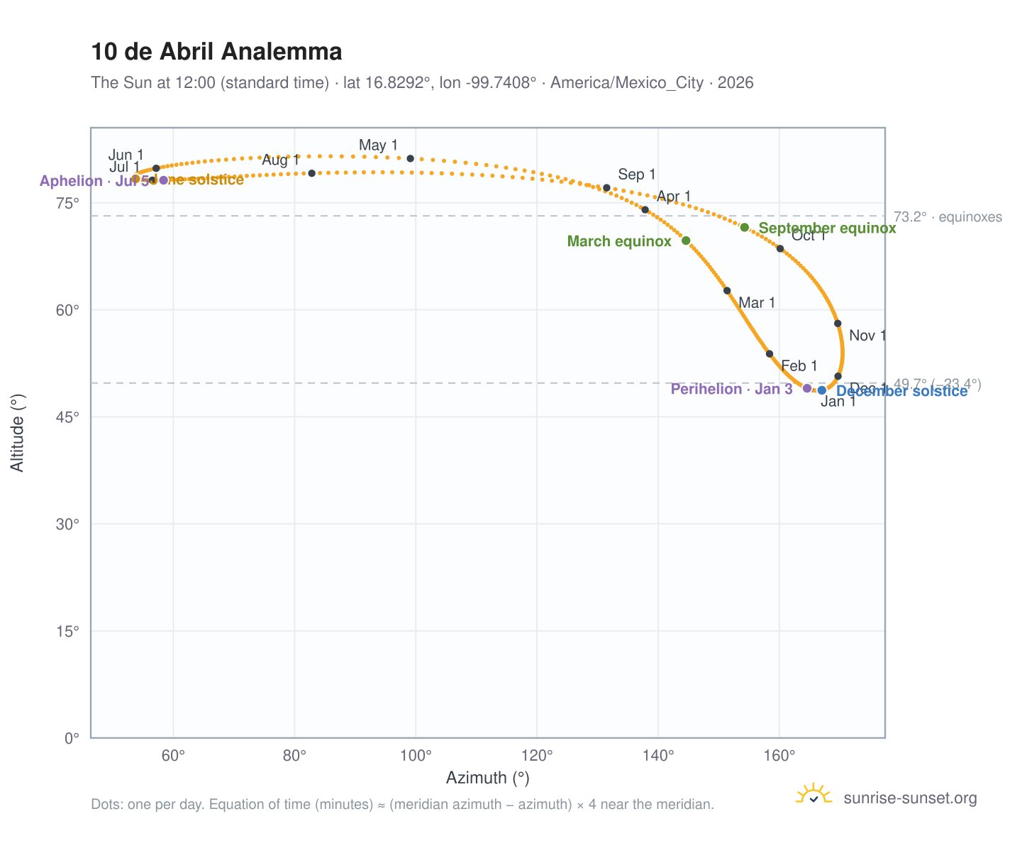 10 de Abril analemma chart: the Sun at 12:00 (standard time) through the year