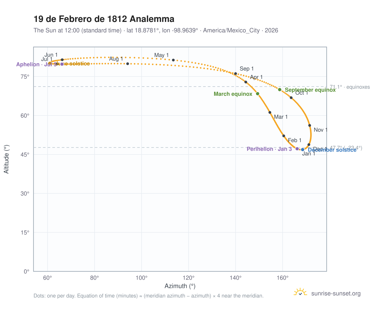 19 de Febrero de 1812 analemma chart: the Sun at 12:00 (standard time) through the year