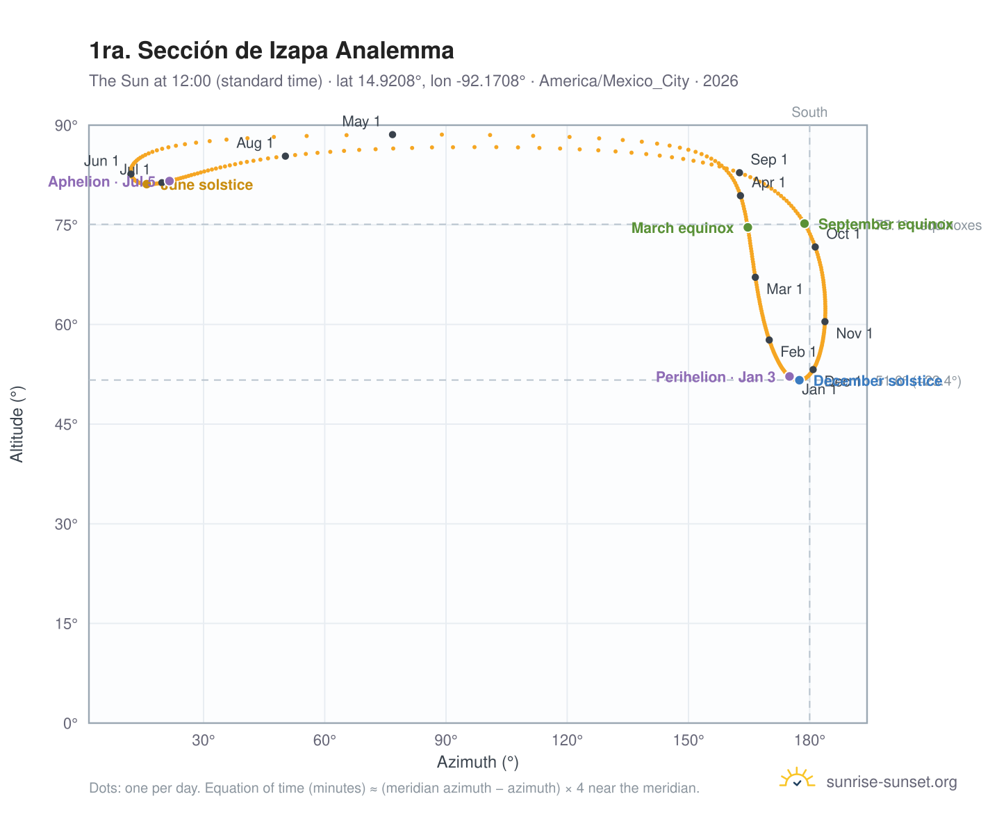 1ra. Sección de Izapa analemma chart: the Sun at 12:00 (standard time) through the year