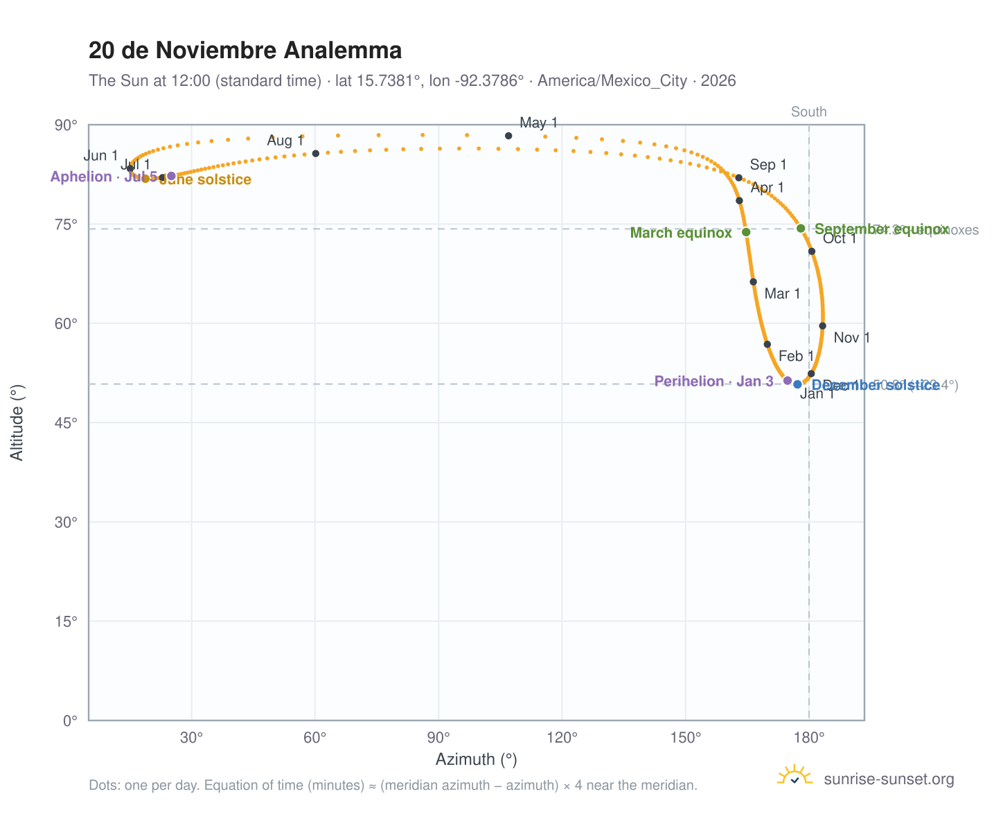 20 de Noviembre analemma chart: the Sun at 12:00 (standard time) through the year