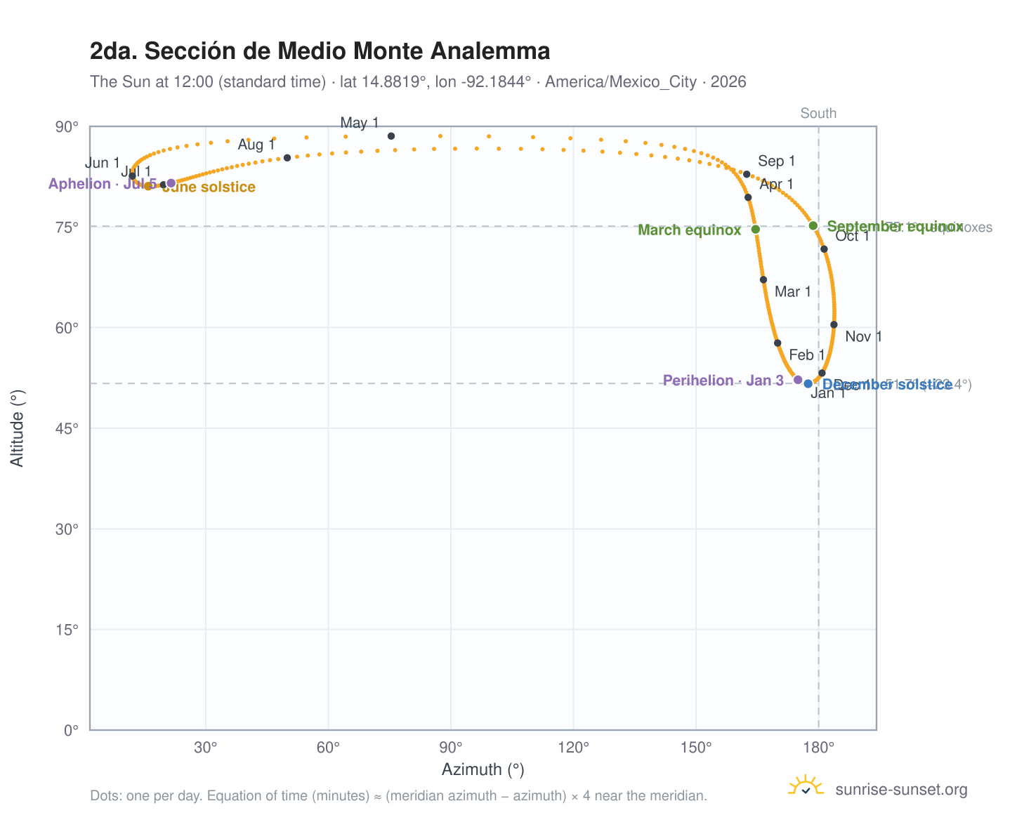 2da. Sección de Medio Monte analemma chart: the Sun at 12:00 (standard time) through the year
