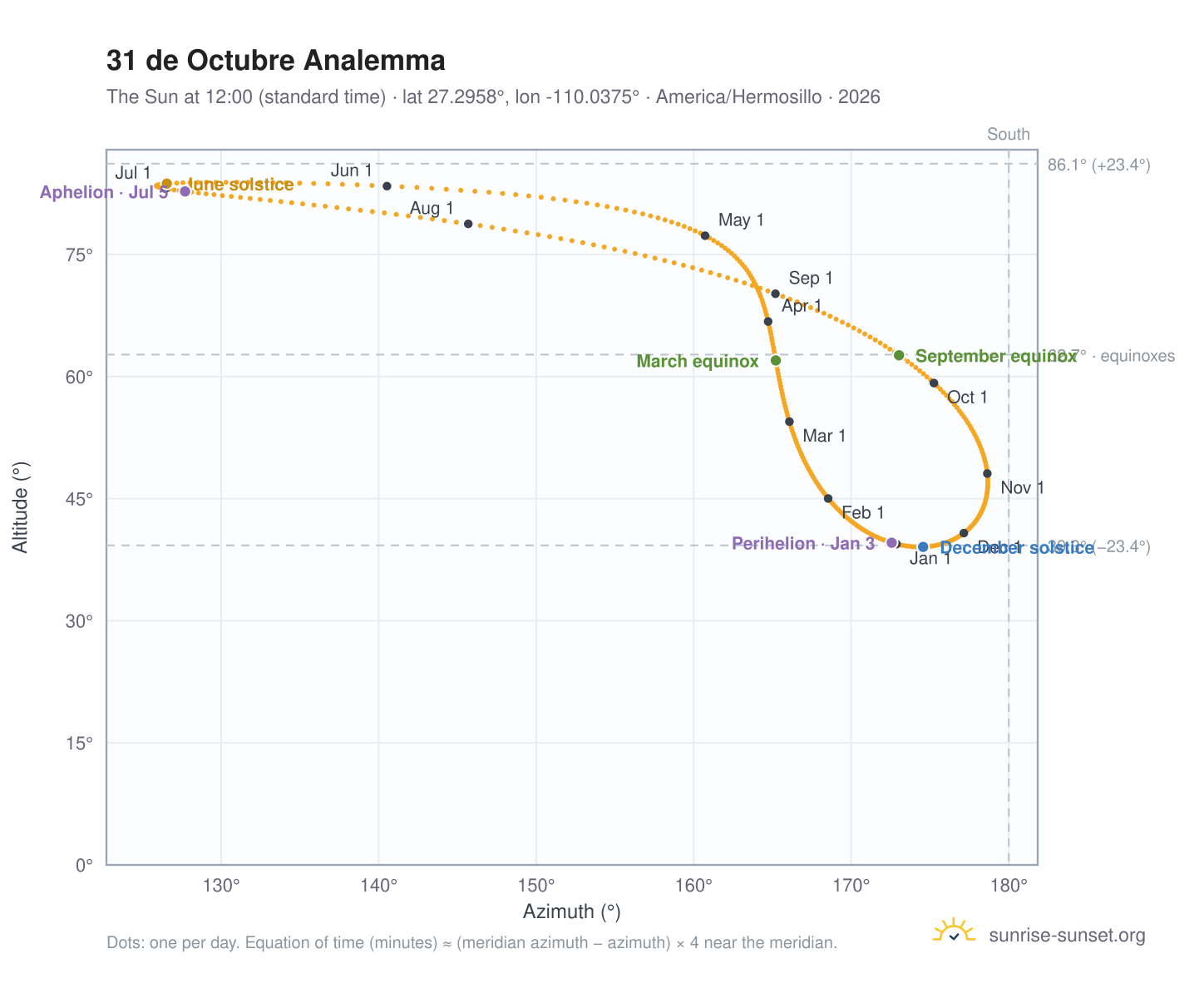 31 de Octubre analemma chart: the Sun at 12:00 (standard time) through the year