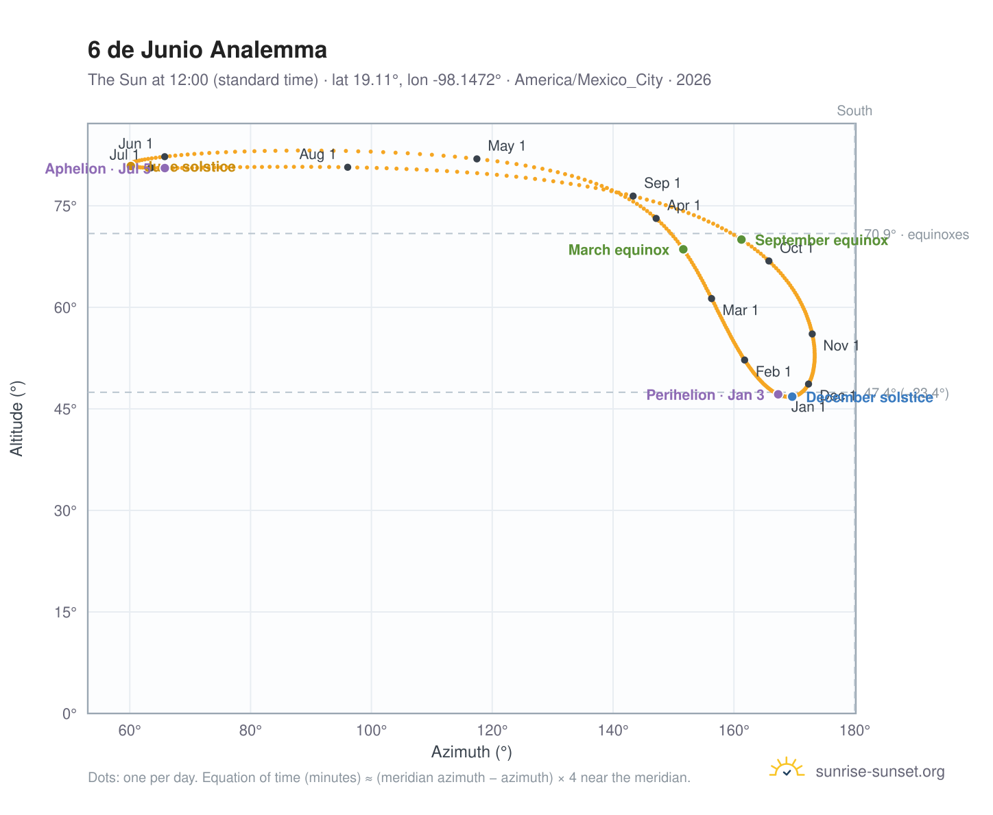 6 de Junio analemma chart: the Sun at 12:00 (standard time) through the year