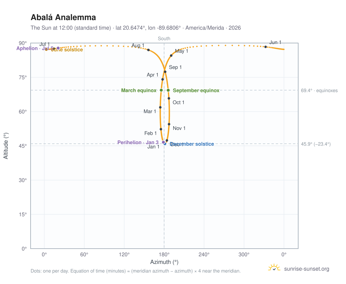 Abalá analemma chart: the Sun at 12:00 (standard time) through the year