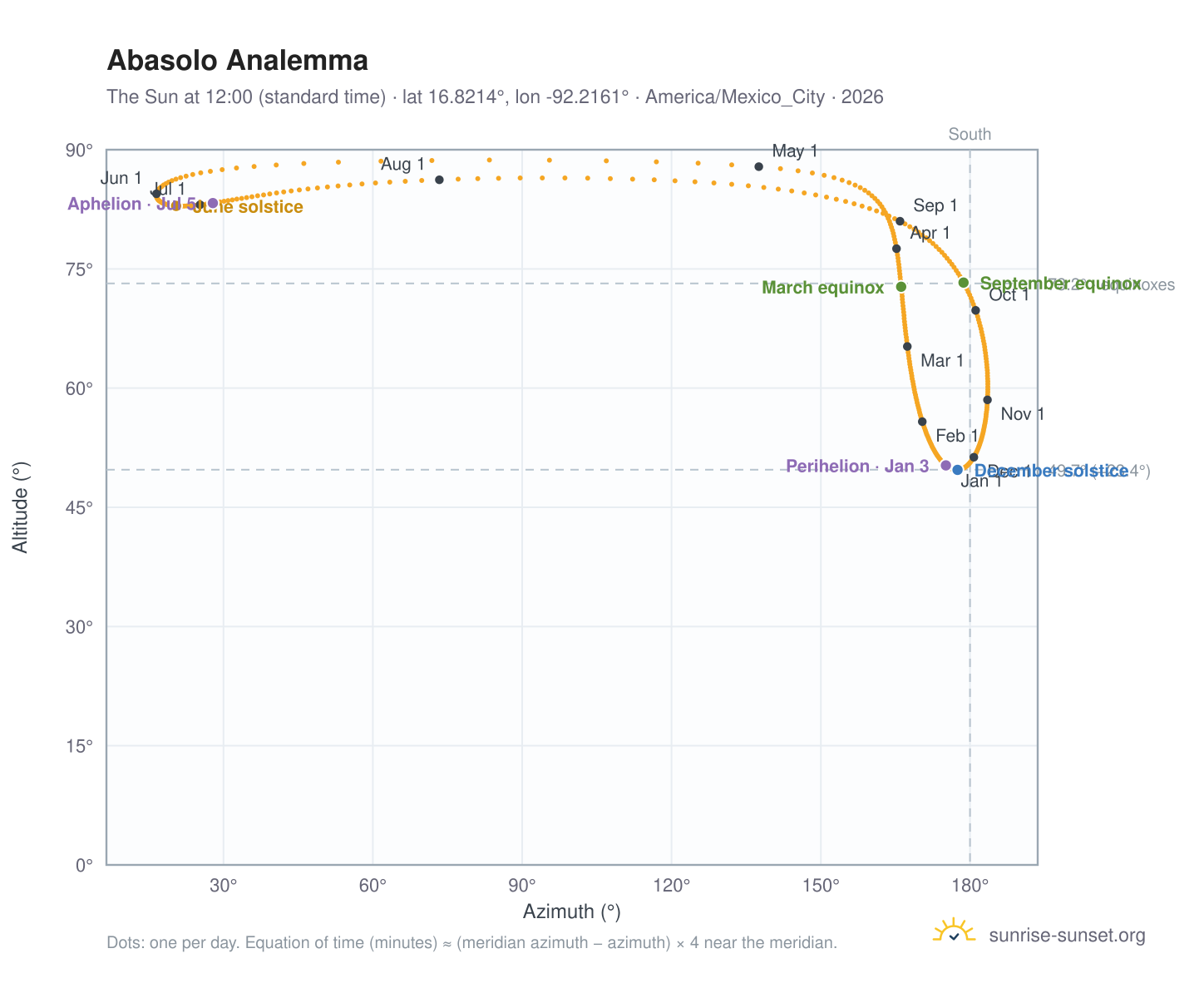 Abasolo analemma chart: the Sun at 12:00 (standard time) through the year