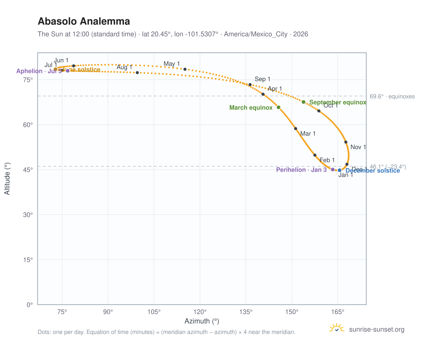 Abasolo analemma chart: the Sun at 12:00 (standard time) through the year