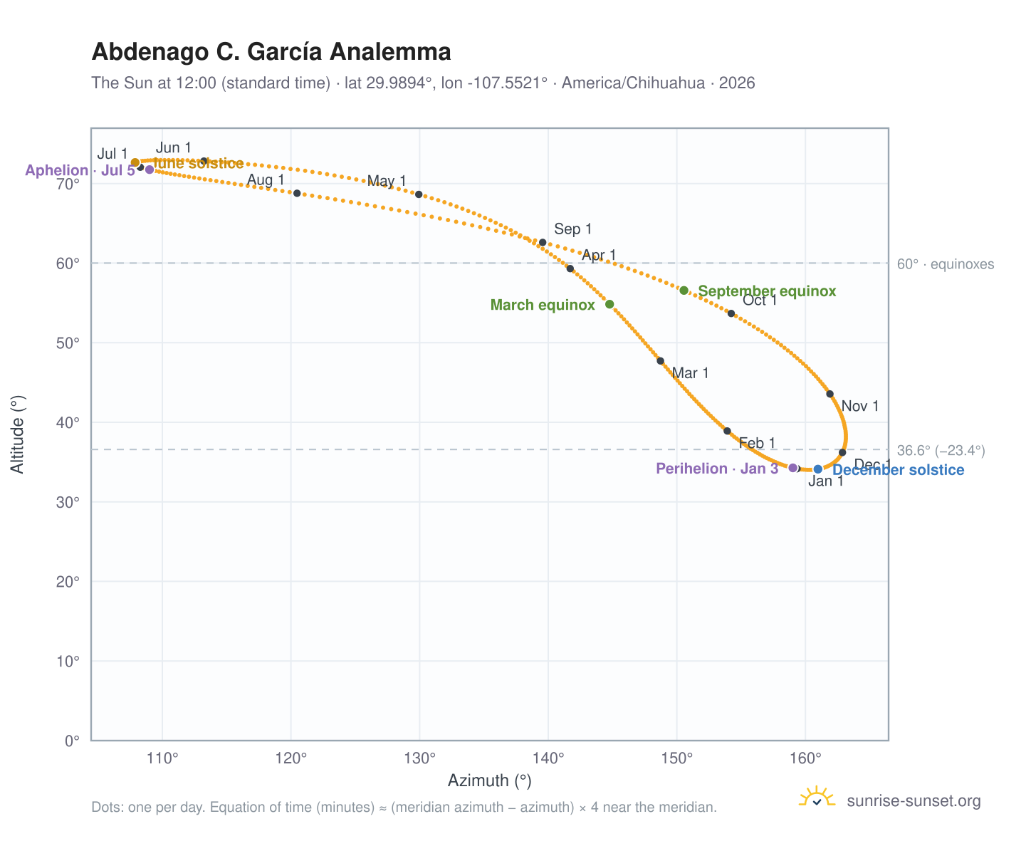 Abdenago C. García analemma chart: the Sun at 12:00 (standard time) through the year