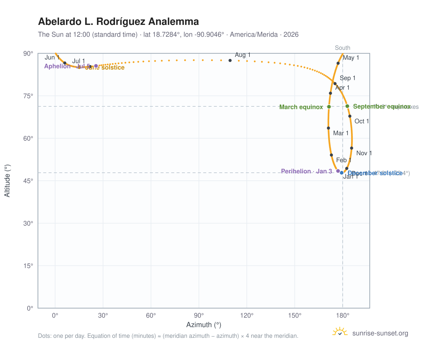 Abelardo L. Rodríguez analemma chart: the Sun at 12:00 (standard time) through the year