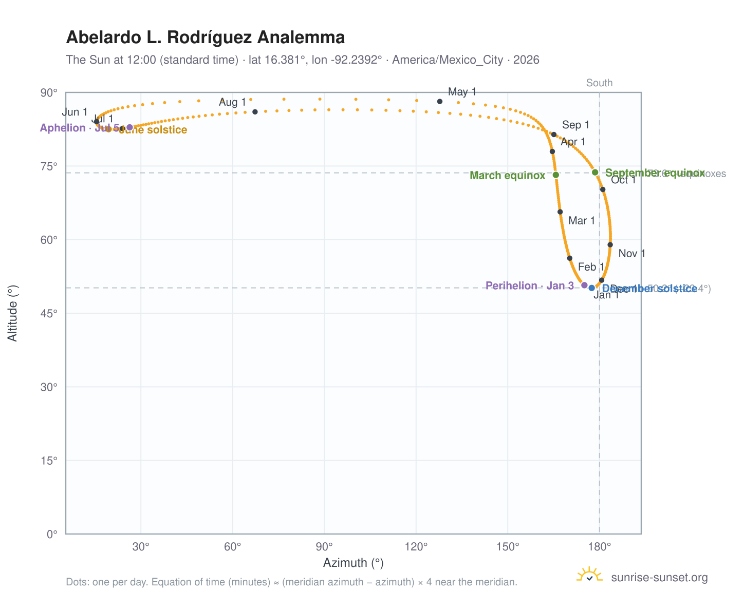 Abelardo L. Rodríguez analemma chart: the Sun at 12:00 (standard time) through the year