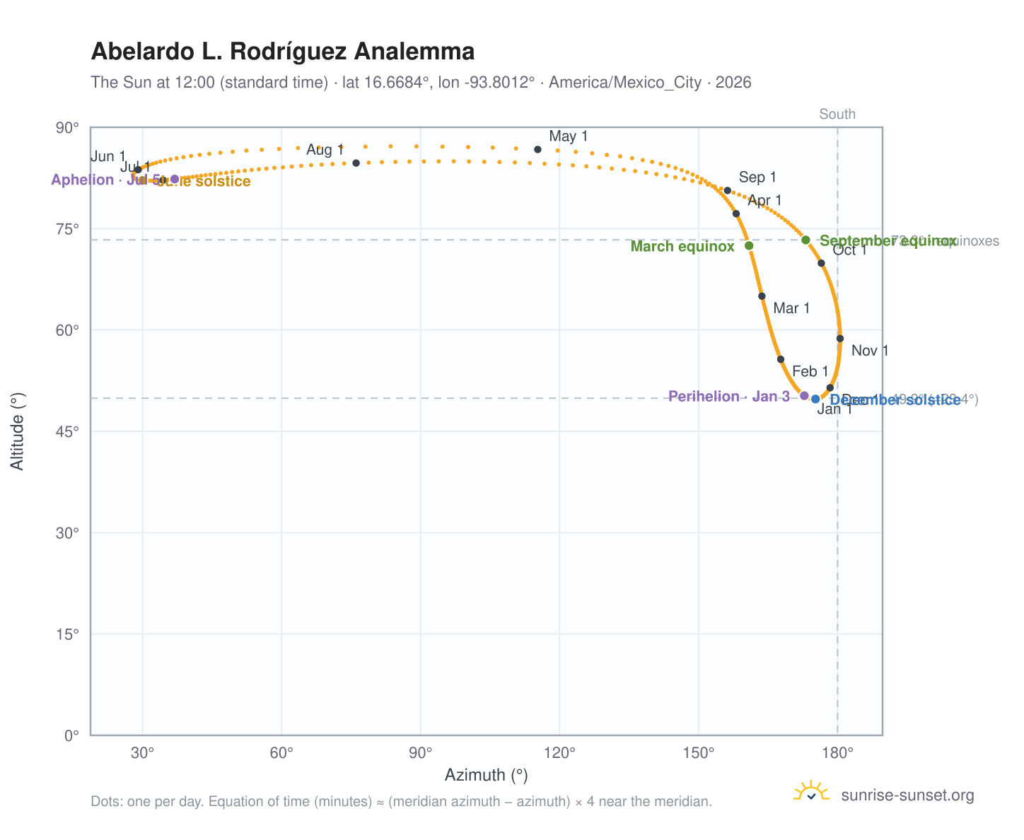 Abelardo L. Rodríguez analemma chart: the Sun at 12:00 (standard time) through the year