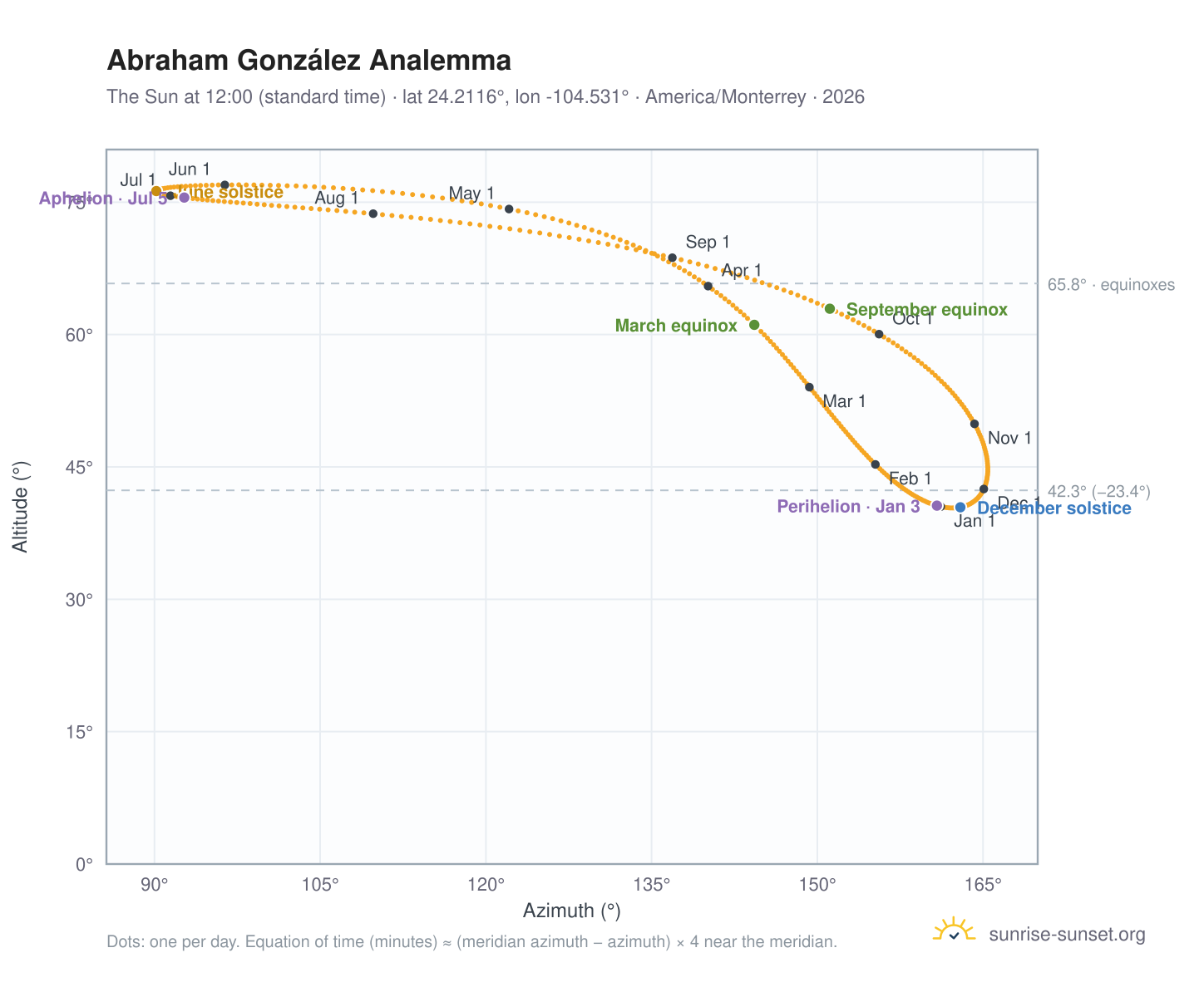 Abraham González analemma chart: the Sun at 12:00 (standard time) through the year