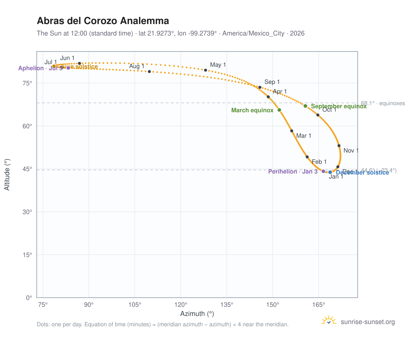 Abras del Corozo analemma chart: the Sun at 12:00 (standard time) through the year