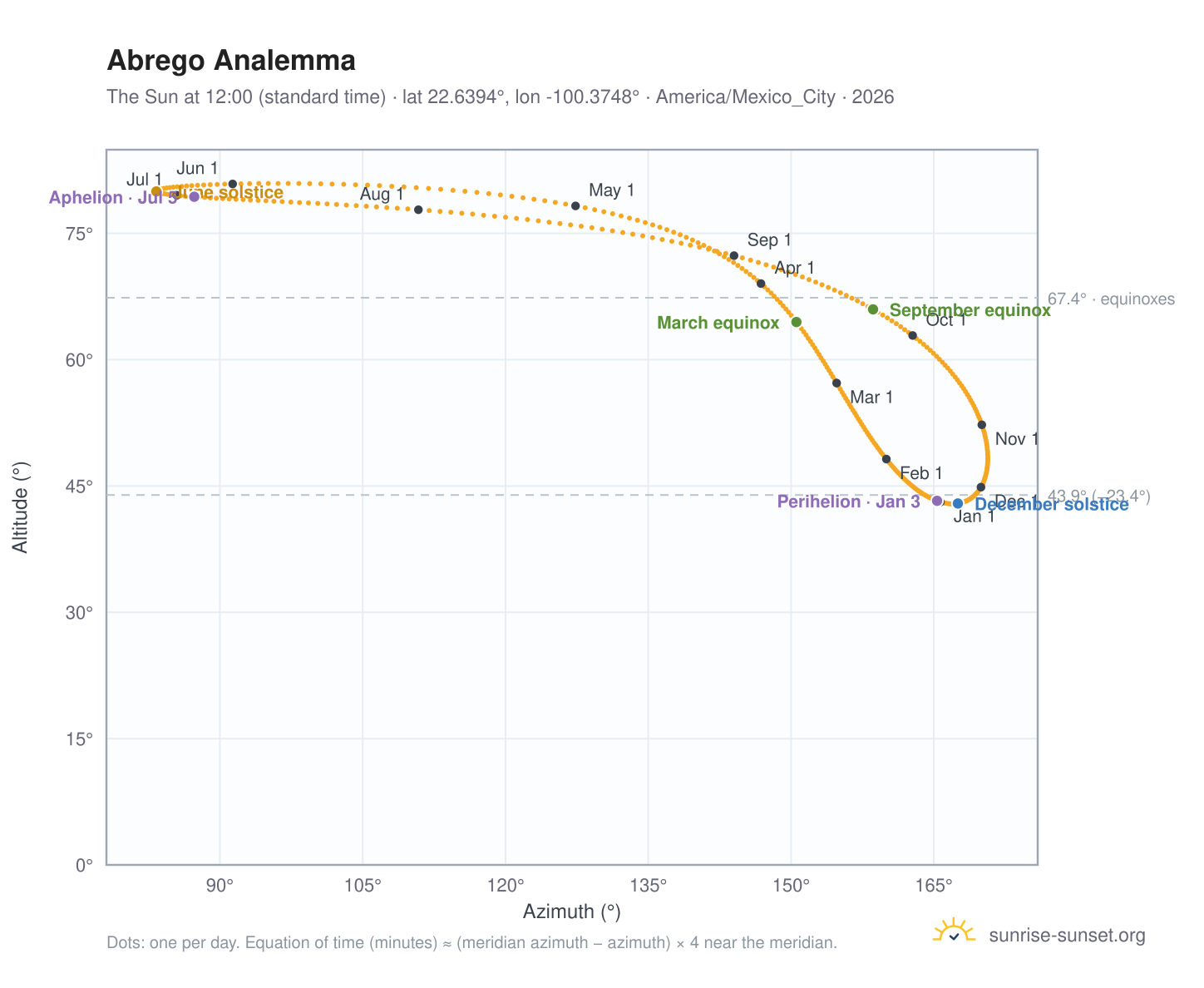 Abrego analemma chart: the Sun at 12:00 (standard time) through the year
