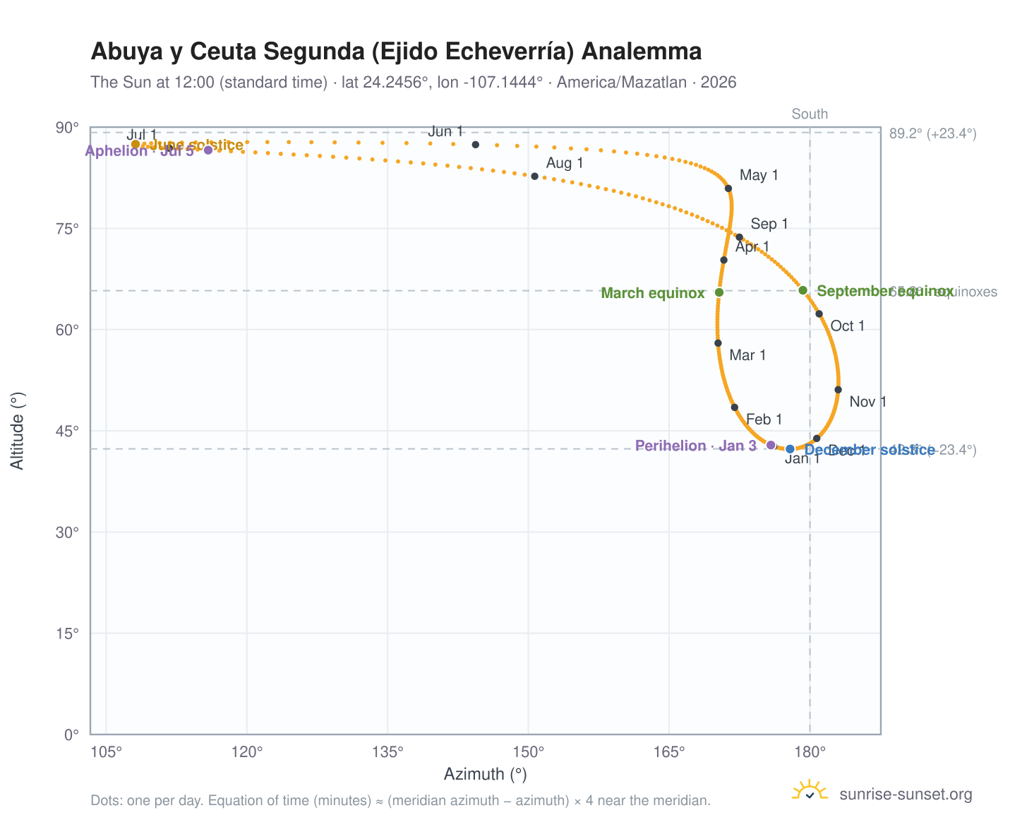Abuya y Ceuta Segunda (Ejido Echeverría) analemma chart: the Sun at 12:00 (standard time) through the year