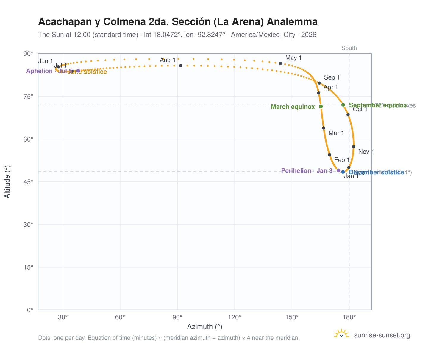 Acachapan y Colmena 2da. Sección (La Arena) analemma chart: the Sun at 12:00 (standard time) through the year