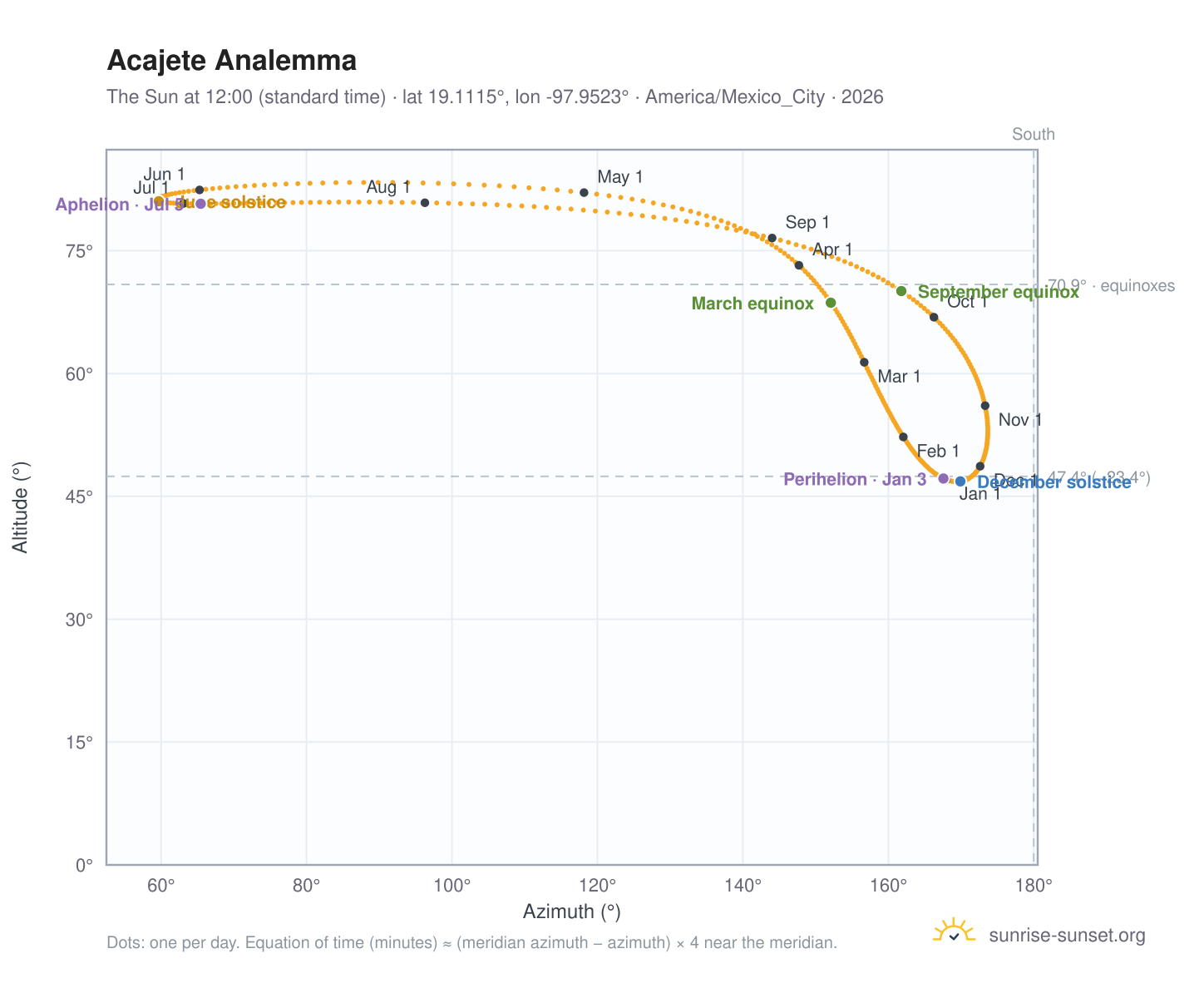 Acajete analemma chart: the Sun at 12:00 (standard time) through the year