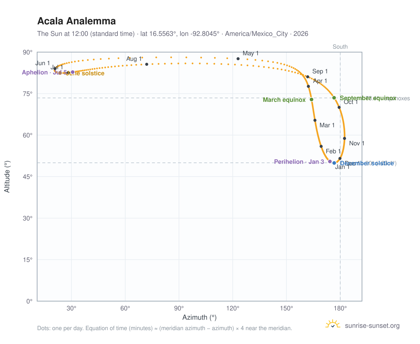 Acala analemma chart: the Sun at 12:00 (standard time) through the year