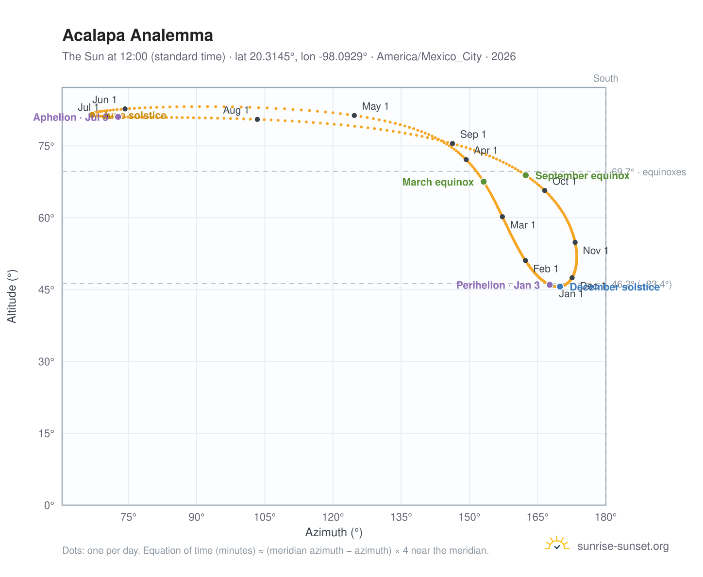 Acalapa analemma chart: the Sun at 12:00 (standard time) through the year