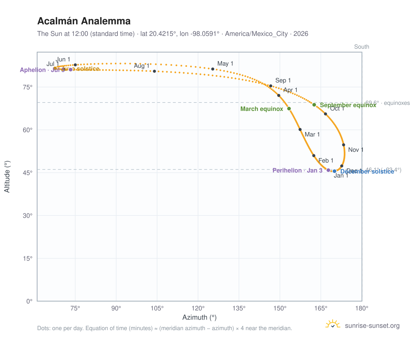 Acalmán analemma chart: the Sun at 12:00 (standard time) through the year
