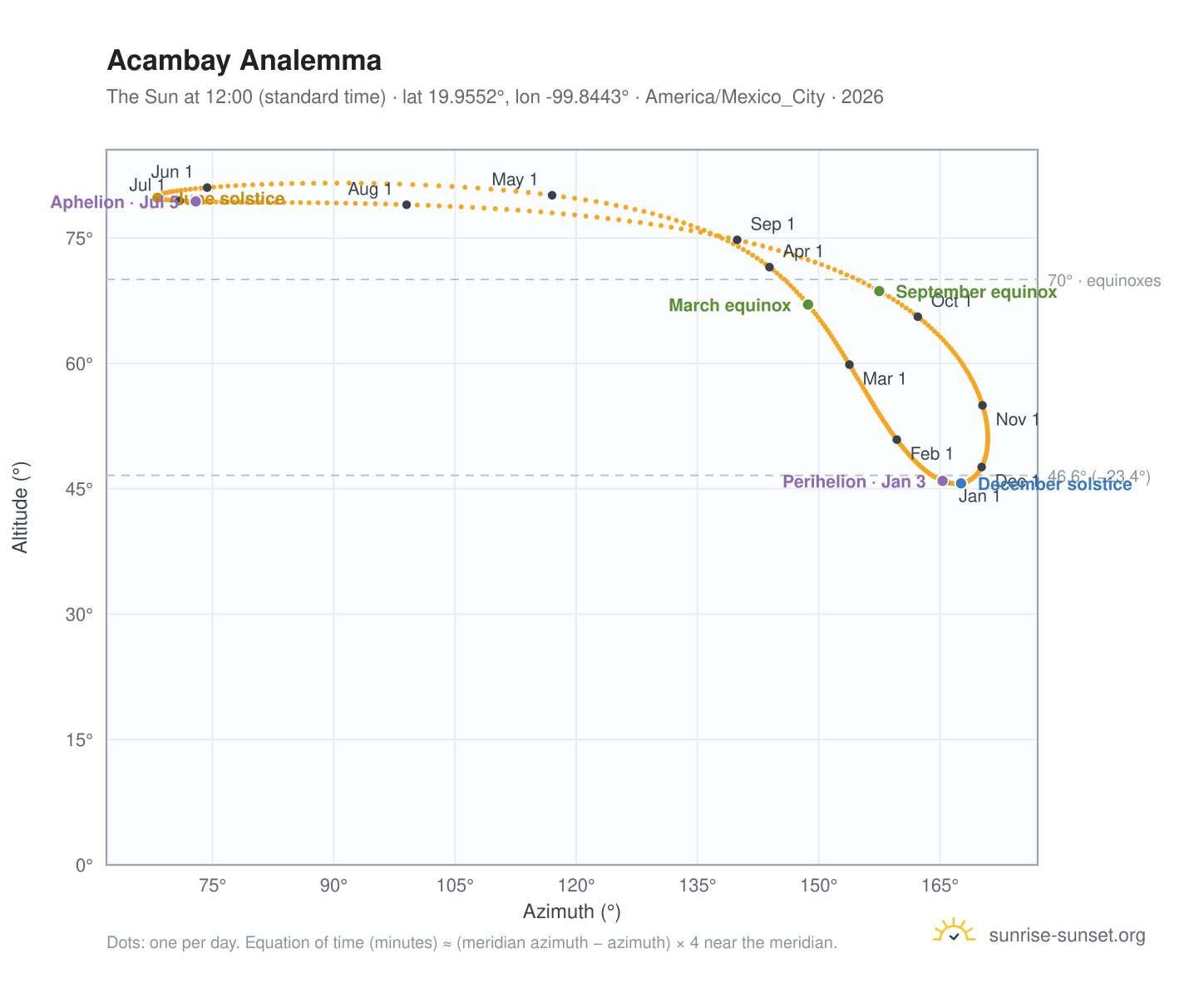 Acambay analemma chart: the Sun at 12:00 (standard time) through the year