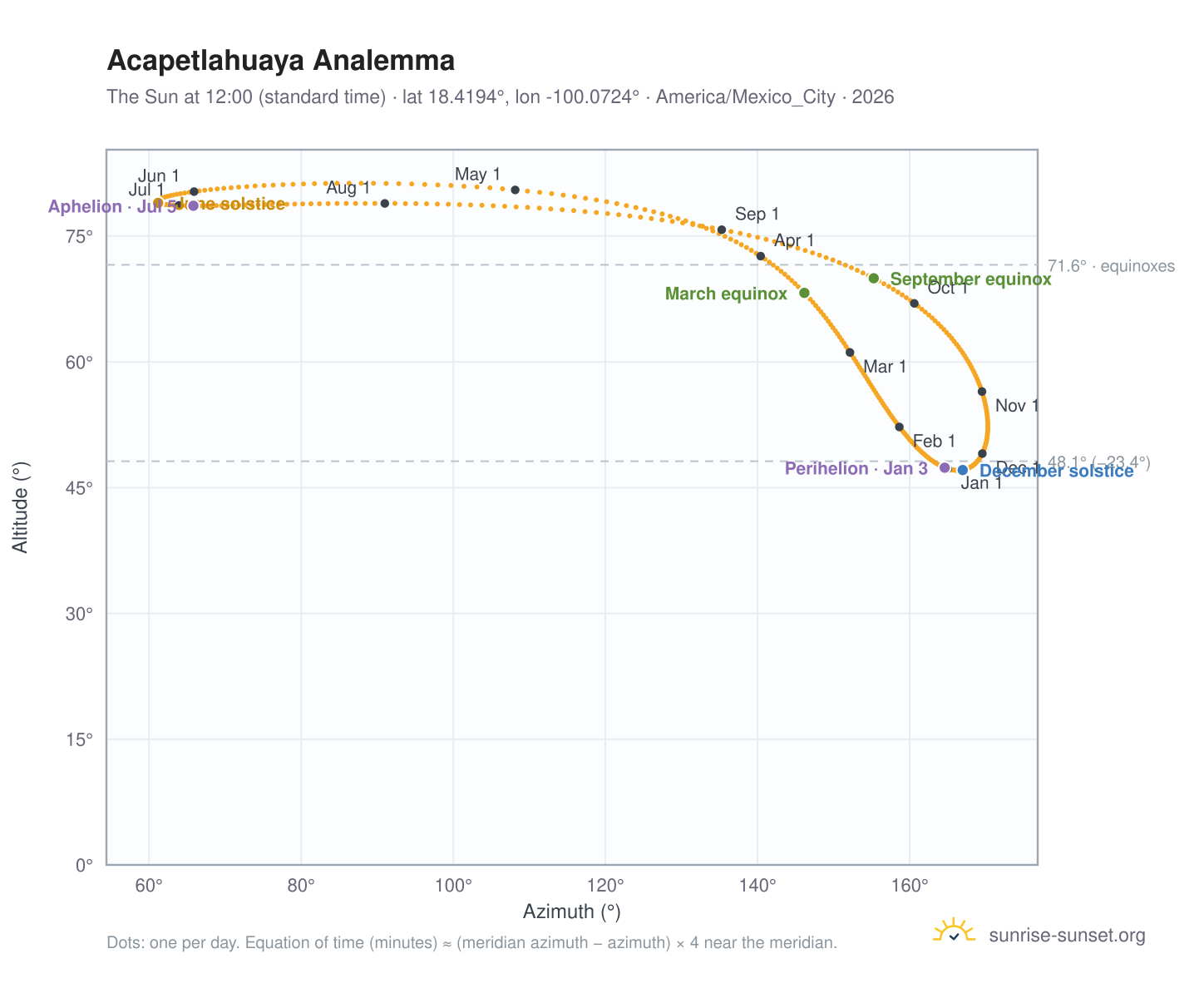 Acapetlahuaya analemma chart: the Sun at 12:00 (standard time) through the year