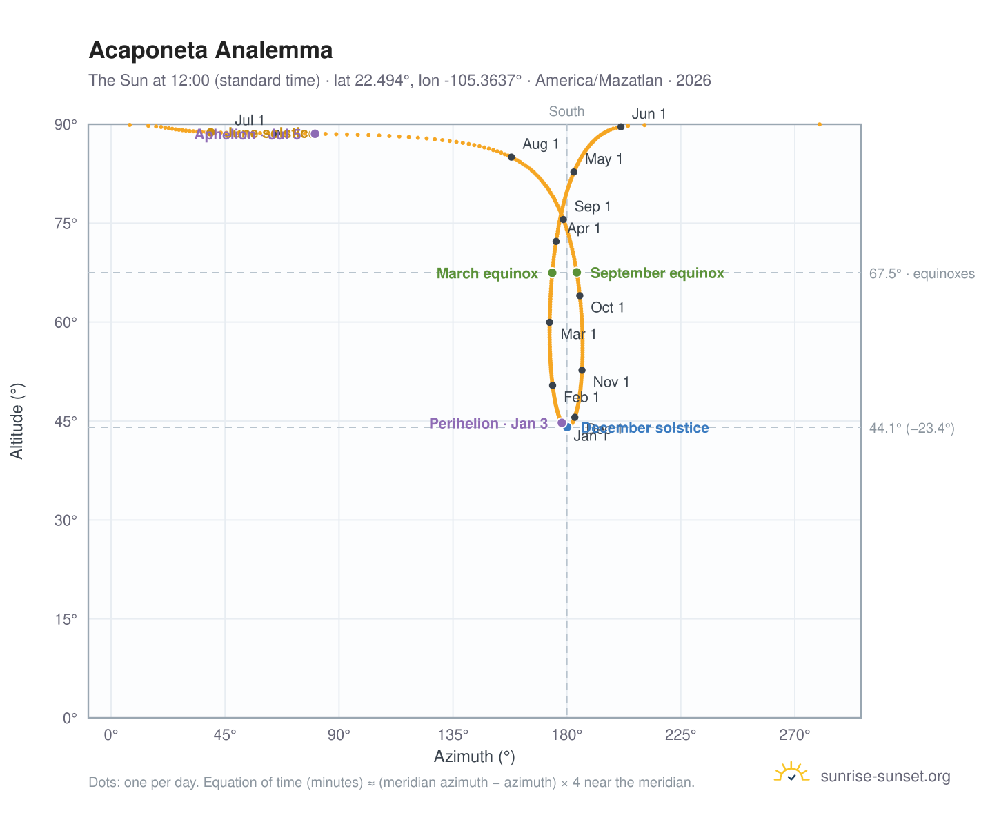 Acaponeta analemma chart: the Sun at 12:00 (standard time) through the year