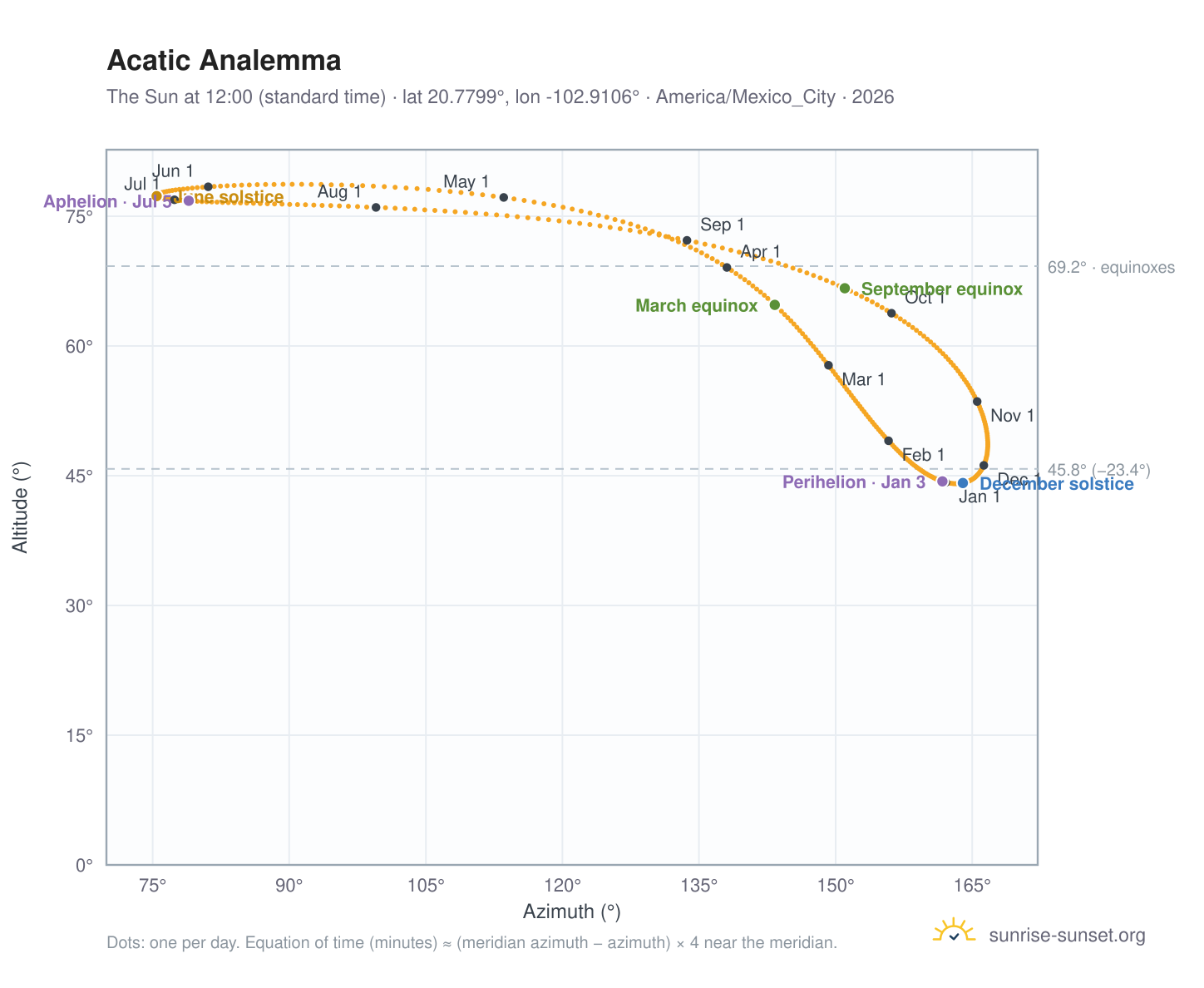 Acatic analemma chart: the Sun at 12:00 (standard time) through the year