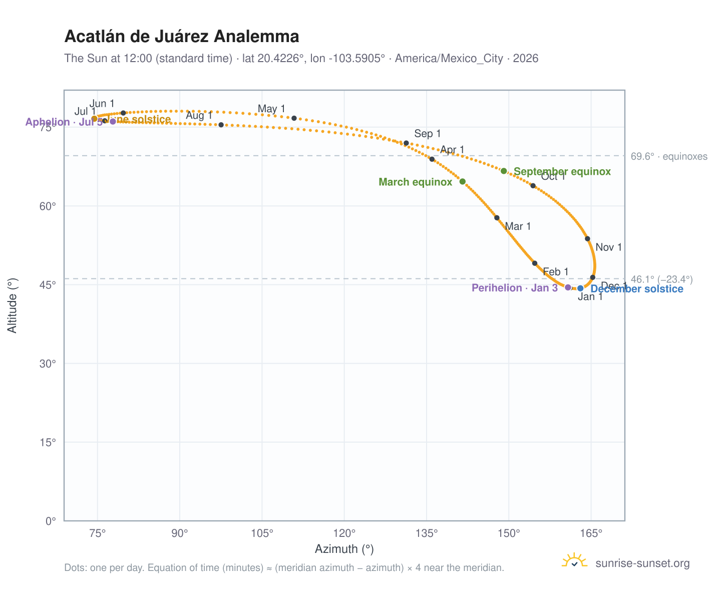 Acatlán de Juárez analemma chart: the Sun at 12:00 (standard time) through the year